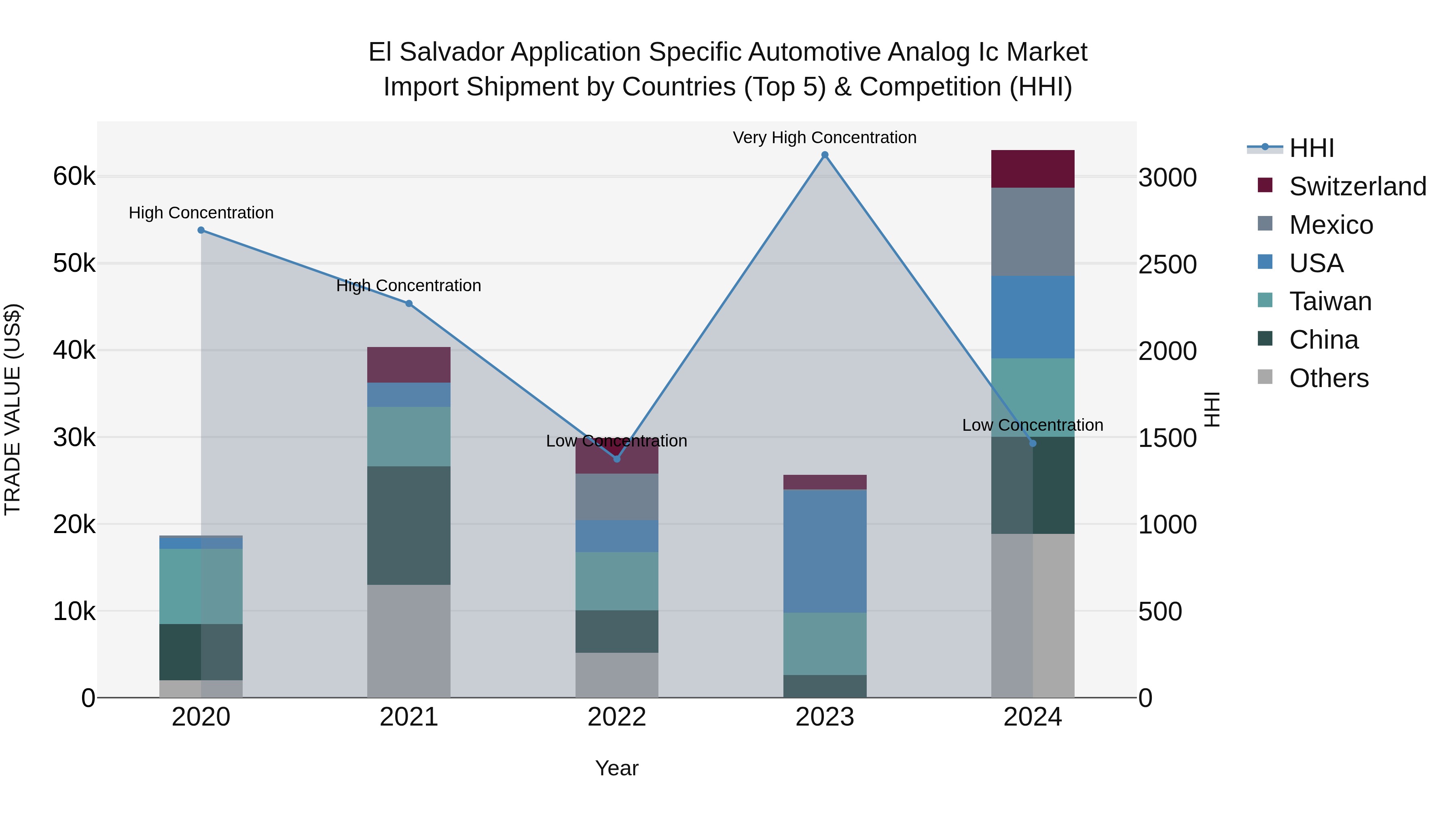 El Salvador Application Specific Automotive Analog Ic Market Top 5 Importing Countries and Market Competition (HHI) Analysis