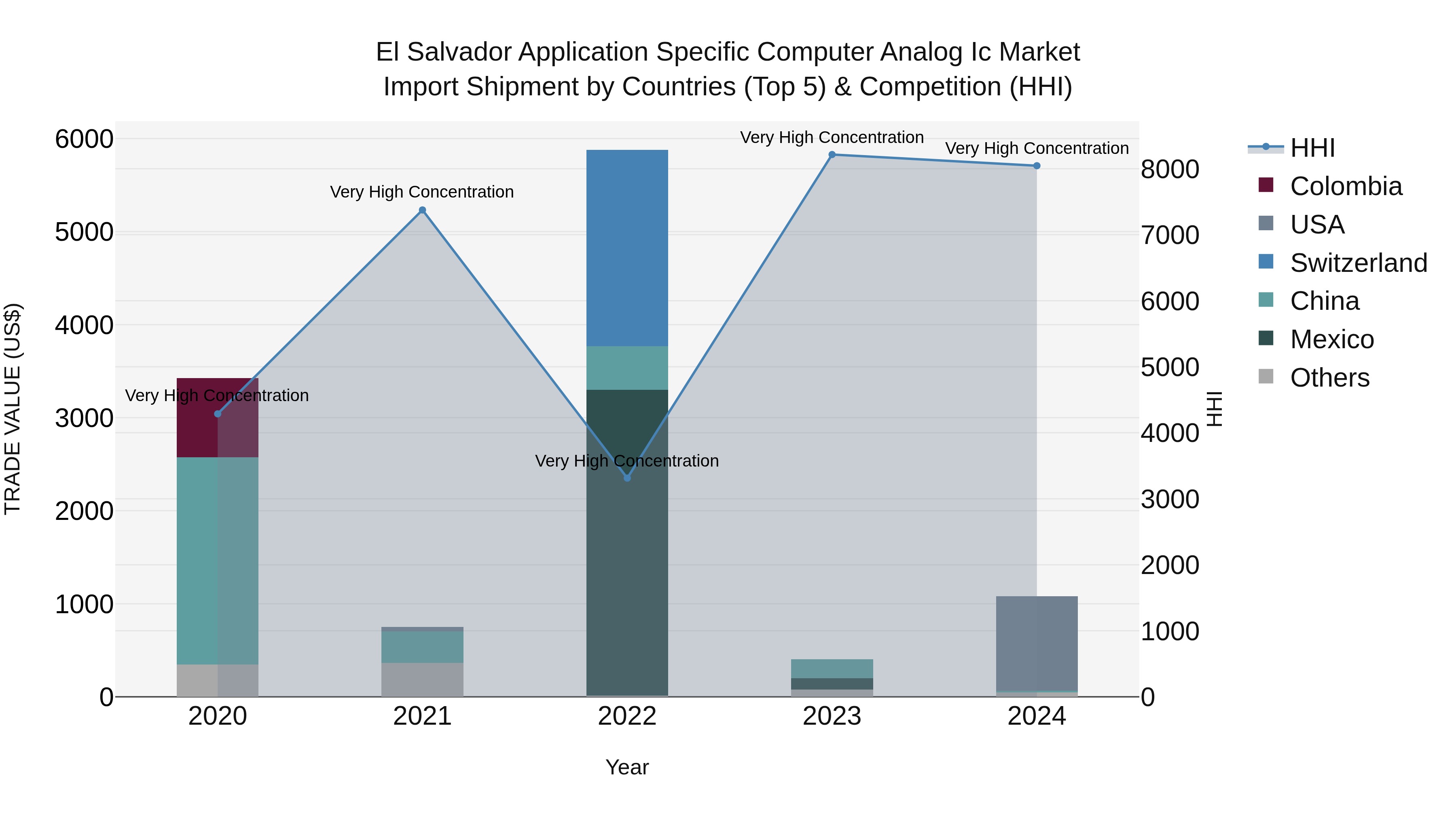 El Salvador Application Specific Computer Analog Ic Market Top 5 Importing Countries and Market Competition (HHI) Analysis