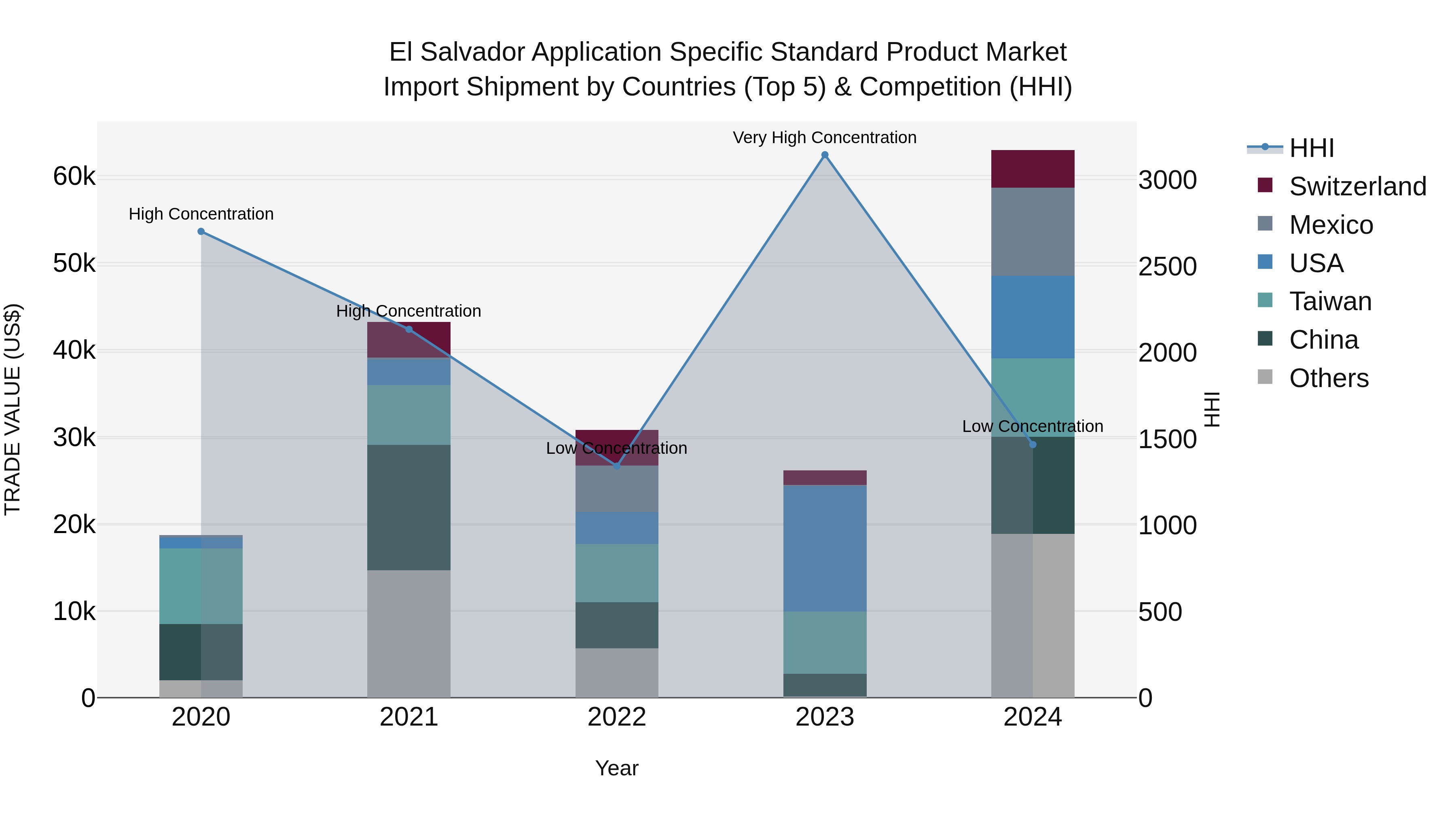 El Salvador Application Specific Standard Product Market Top 5 Importing Countries and Market Competition (HHI) Analysis