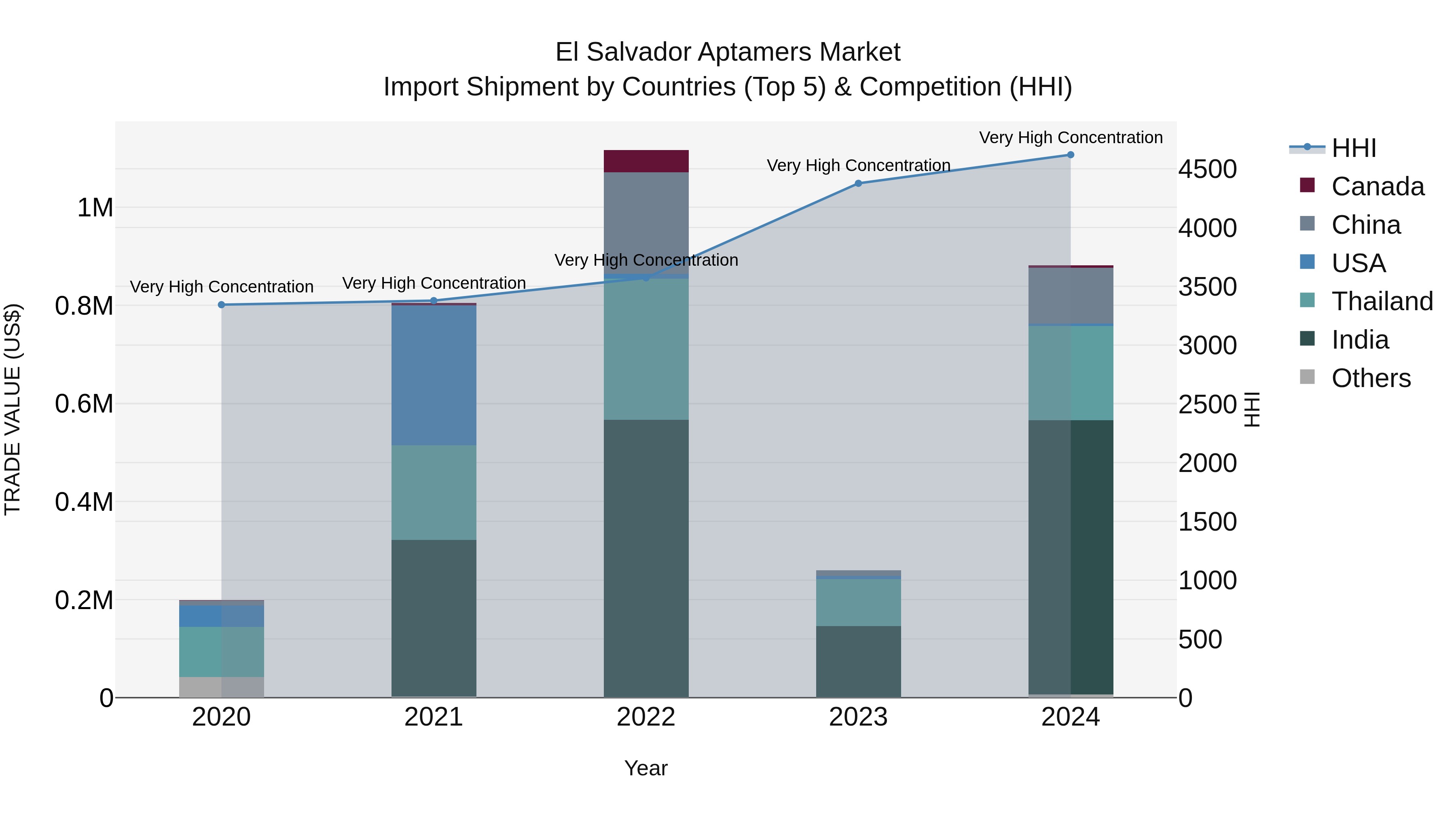 El Salvador Aptamers Market Top 5 Importing Countries and Market Competition (HHI) Analysis