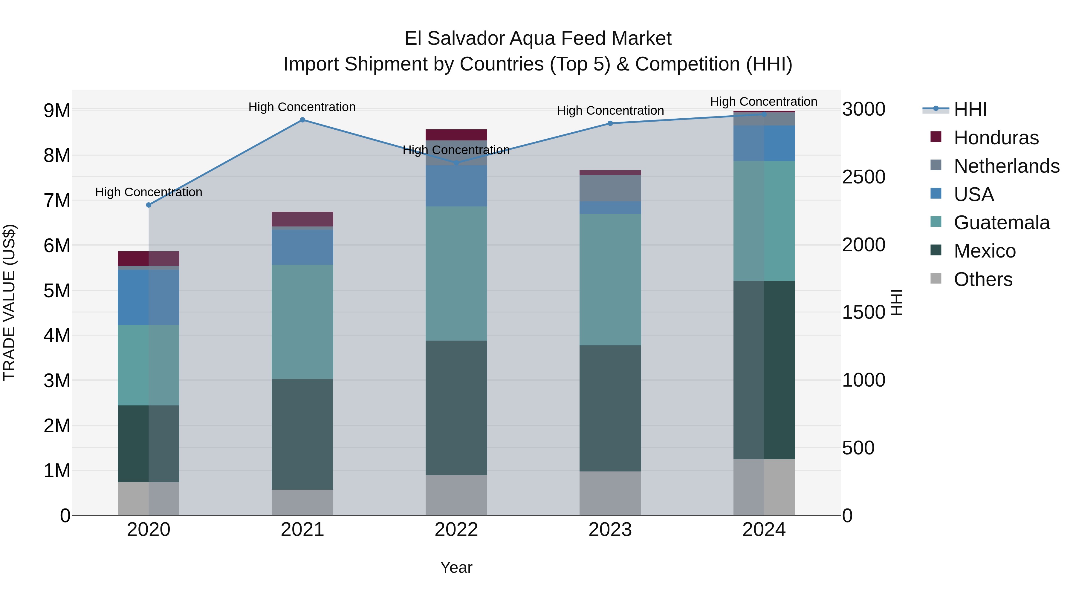 El Salvador Aqua Feed Market Top 5 Importing Countries and Market Competition (HHI) Analysis