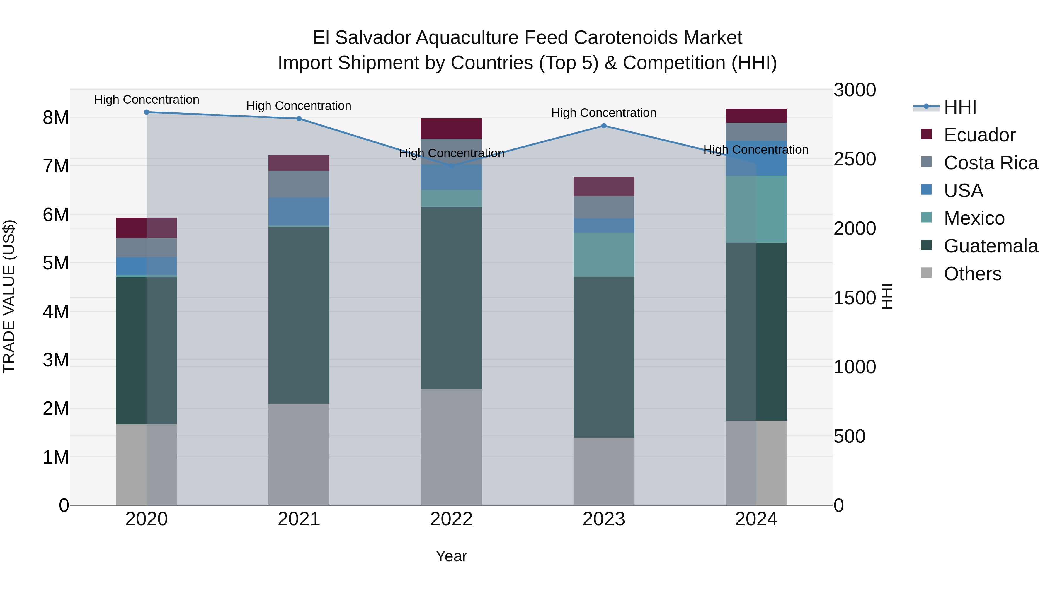 El Salvador Aquaculture Feed Carotenoids Market Top 5 Importing Countries and Market Competition (HHI) Analysis