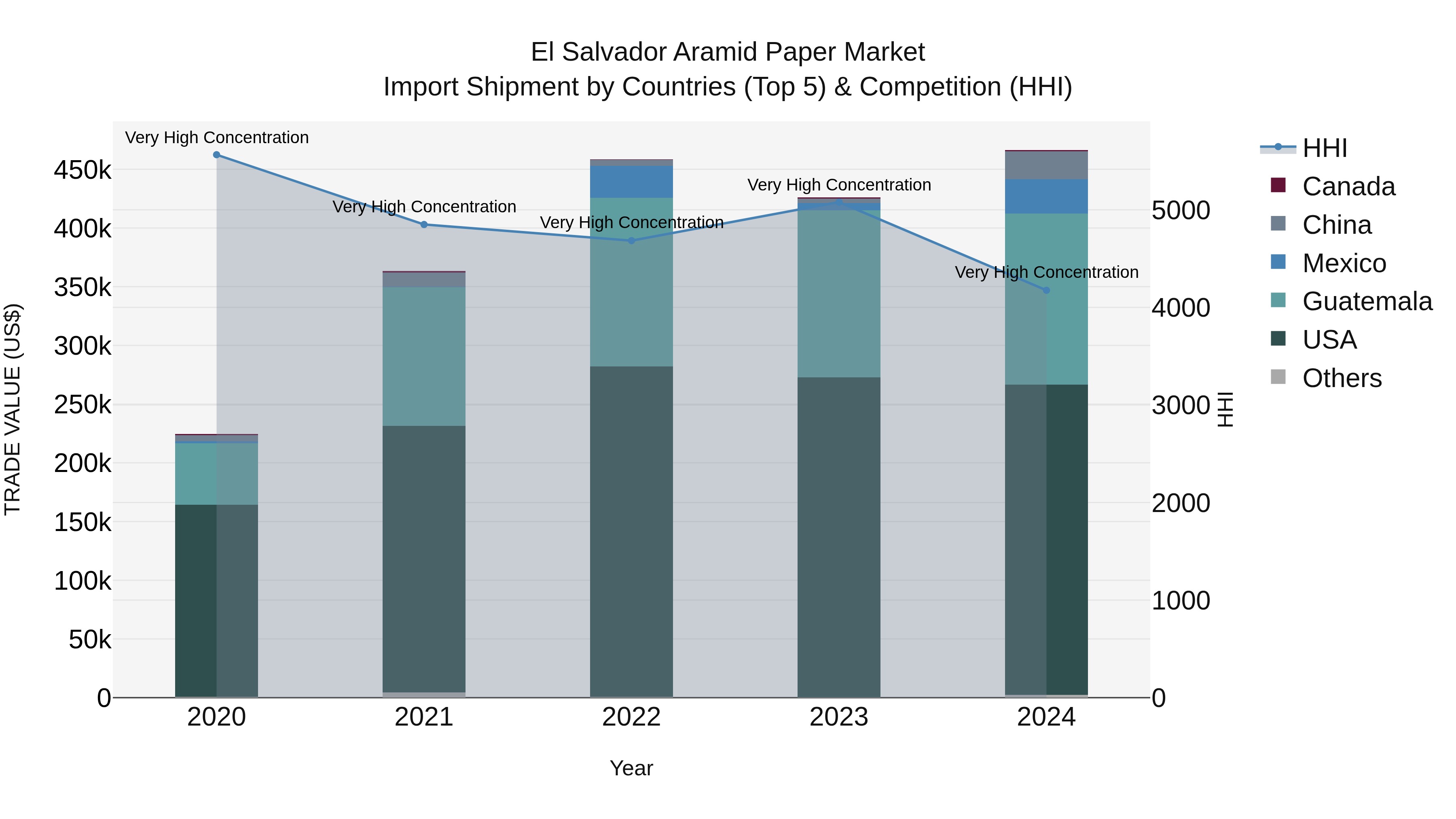 El Salvador Aramid Paper Market Top 5 Importing Countries and Market Competition (HHI) Analysis