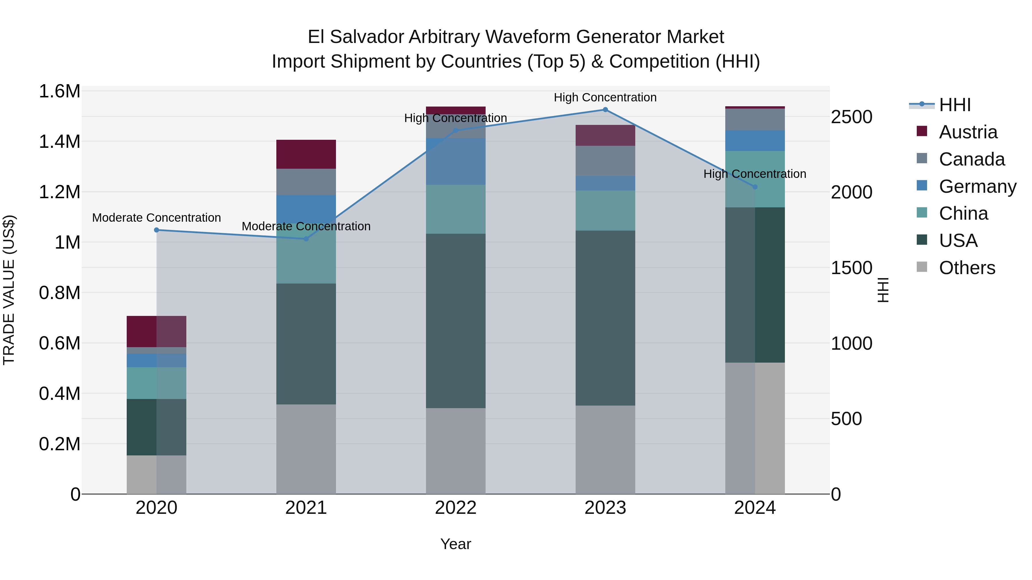 El Salvador Arbitrary Waveform Generator Market Top 5 Importing Countries and Market Competition (HHI) Analysis