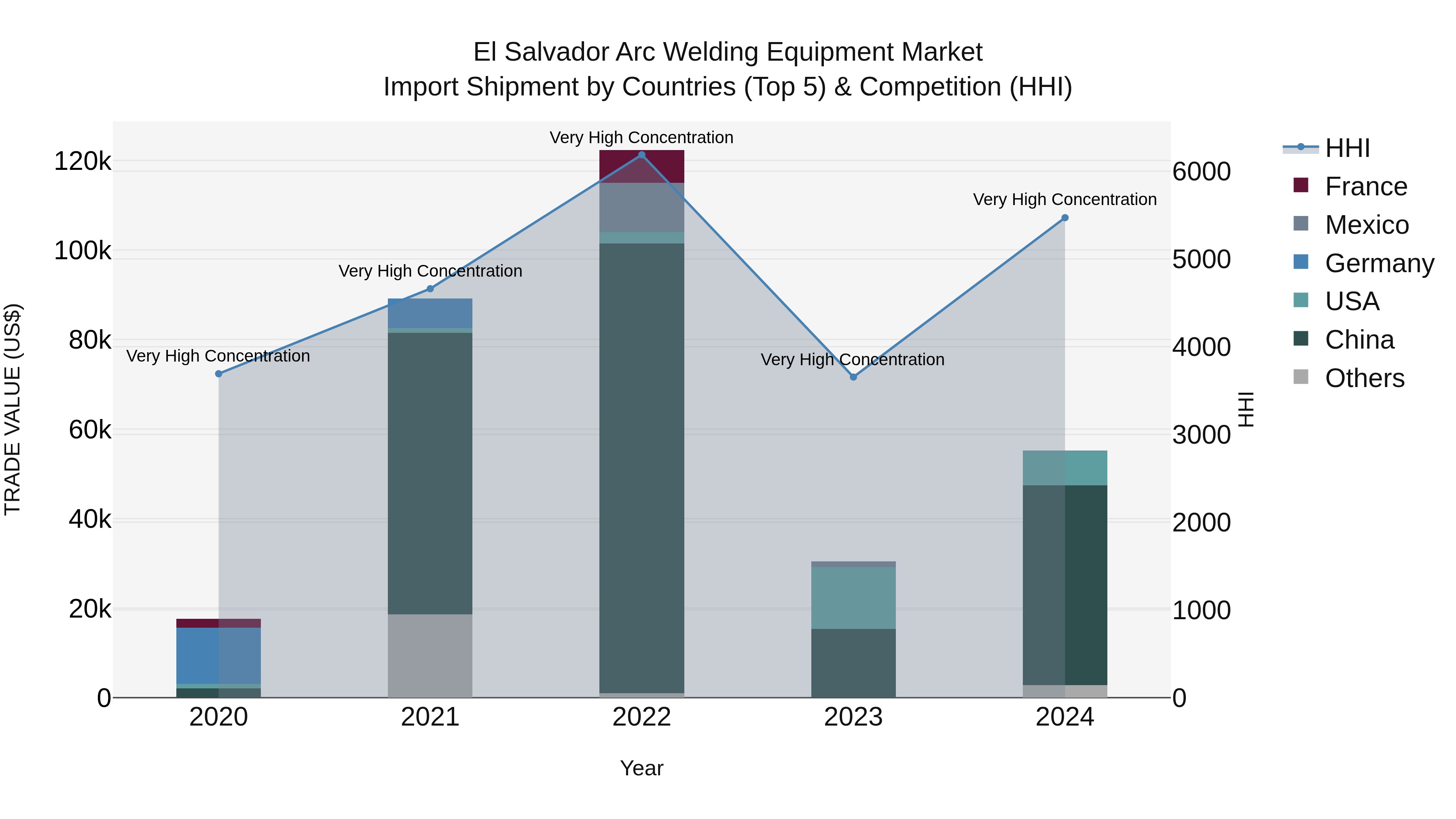 El Salvador Arc Welding Equipment Market Top 5 Importing Countries and Market Competition (HHI) Analysis