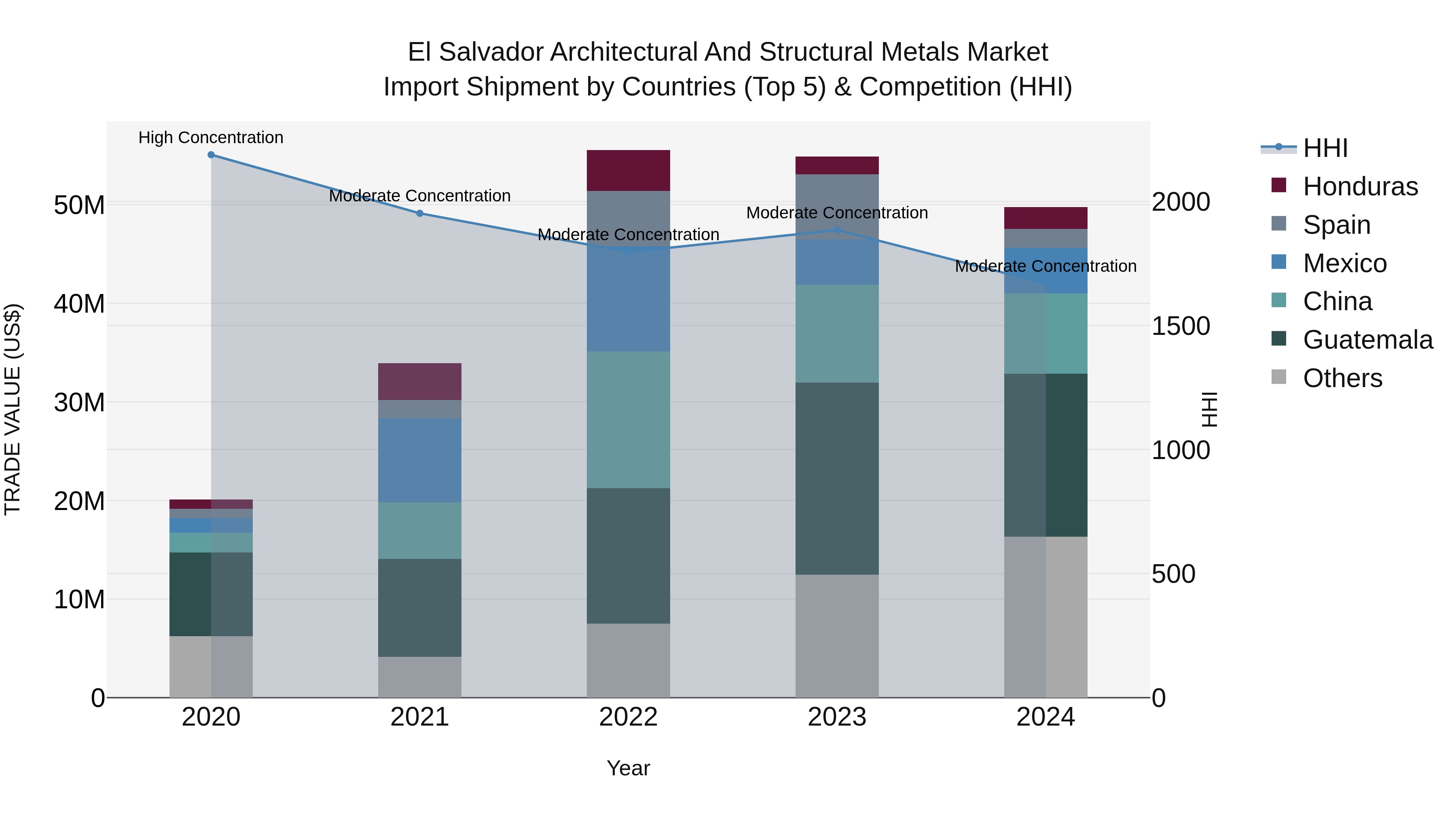 El Salvador Architectural And Structural Metals Market Top 5 Importing Countries and Market Competition (HHI) Analysis