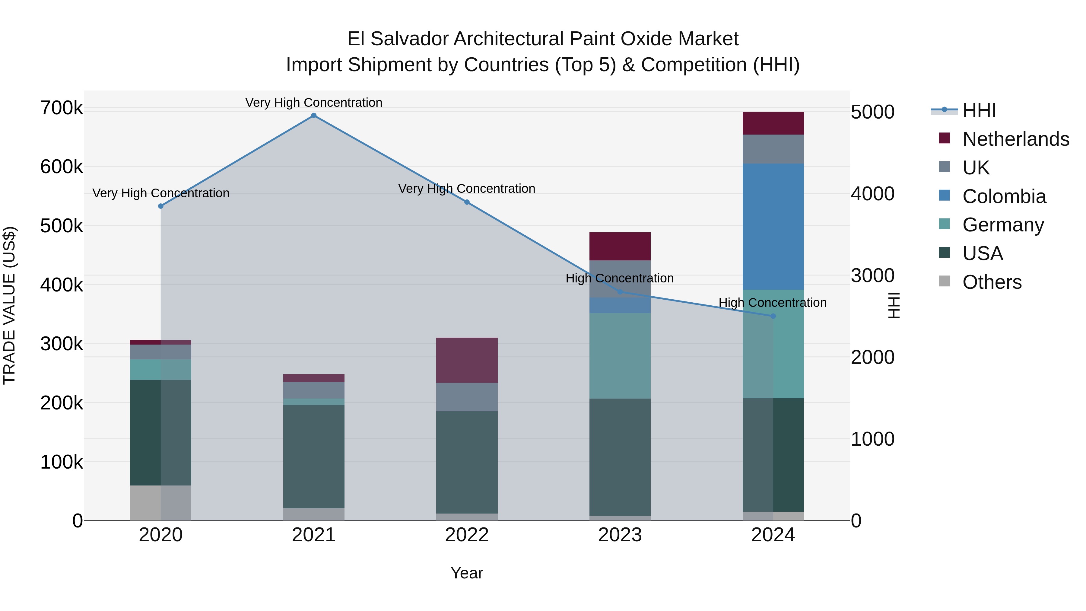 El Salvador Architectural Paint Oxide Market Top 5 Importing Countries and Market Competition (HHI) Analysis