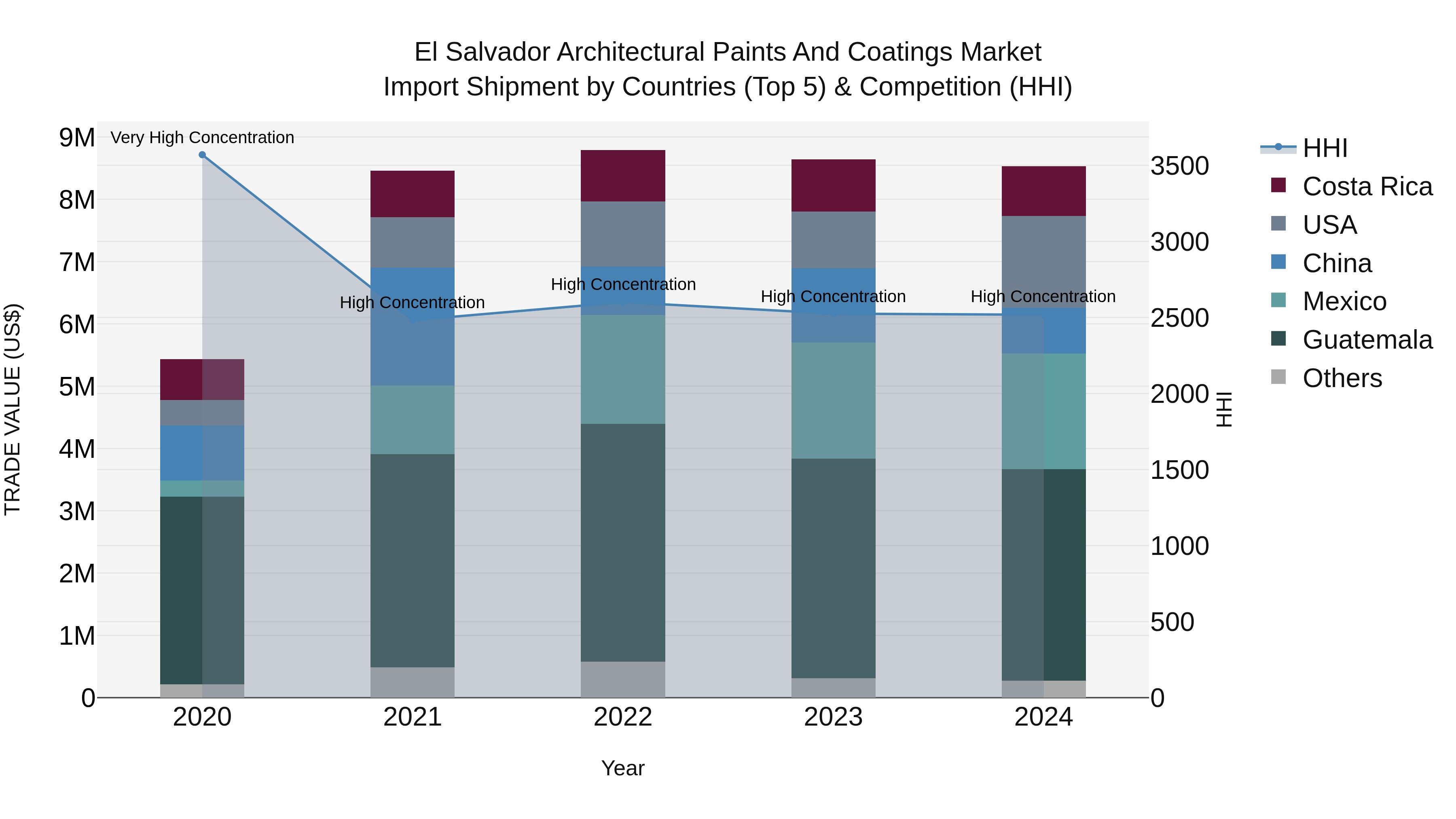 El Salvador Architectural Paints And Coatings Market Top 5 Importing Countries and Market Competition (HHI) Analysis