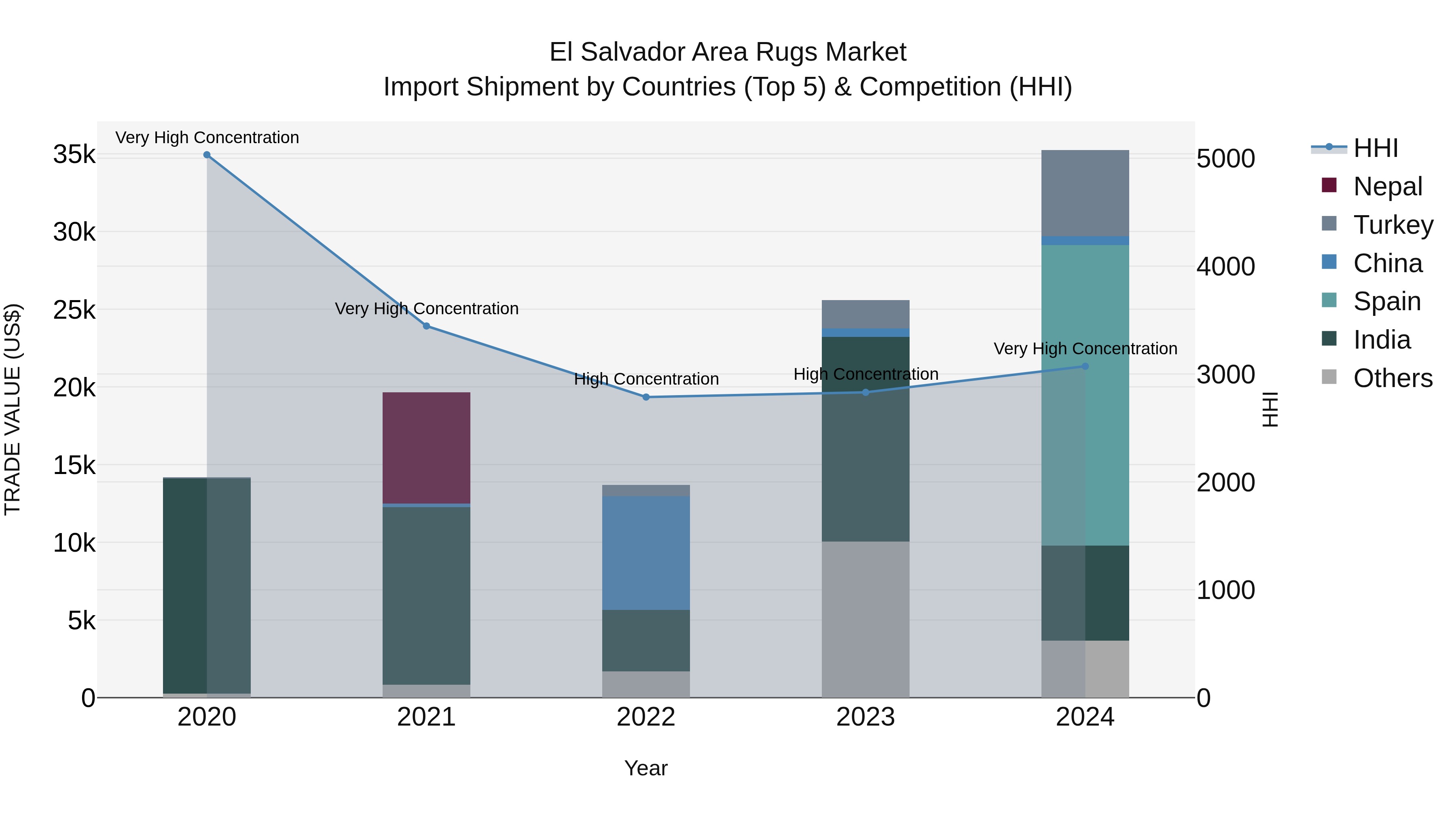 El Salvador Area Rugs Market Top 5 Importing Countries and Market Competition (HHI) Analysis