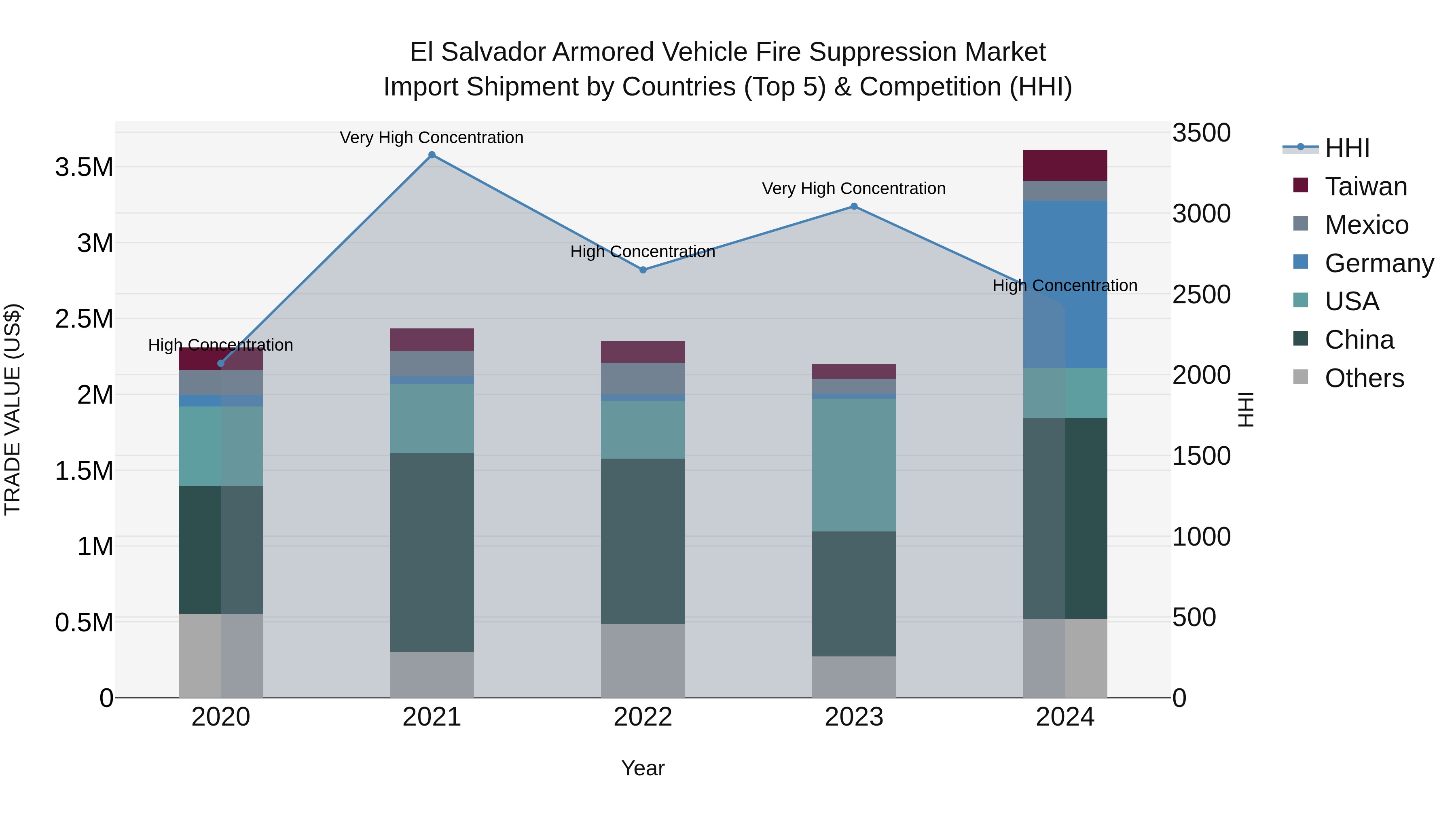 El Salvador Armored Vehicle Fire Suppression Market Top 5 Importing Countries and Market Competition (HHI) Analysis