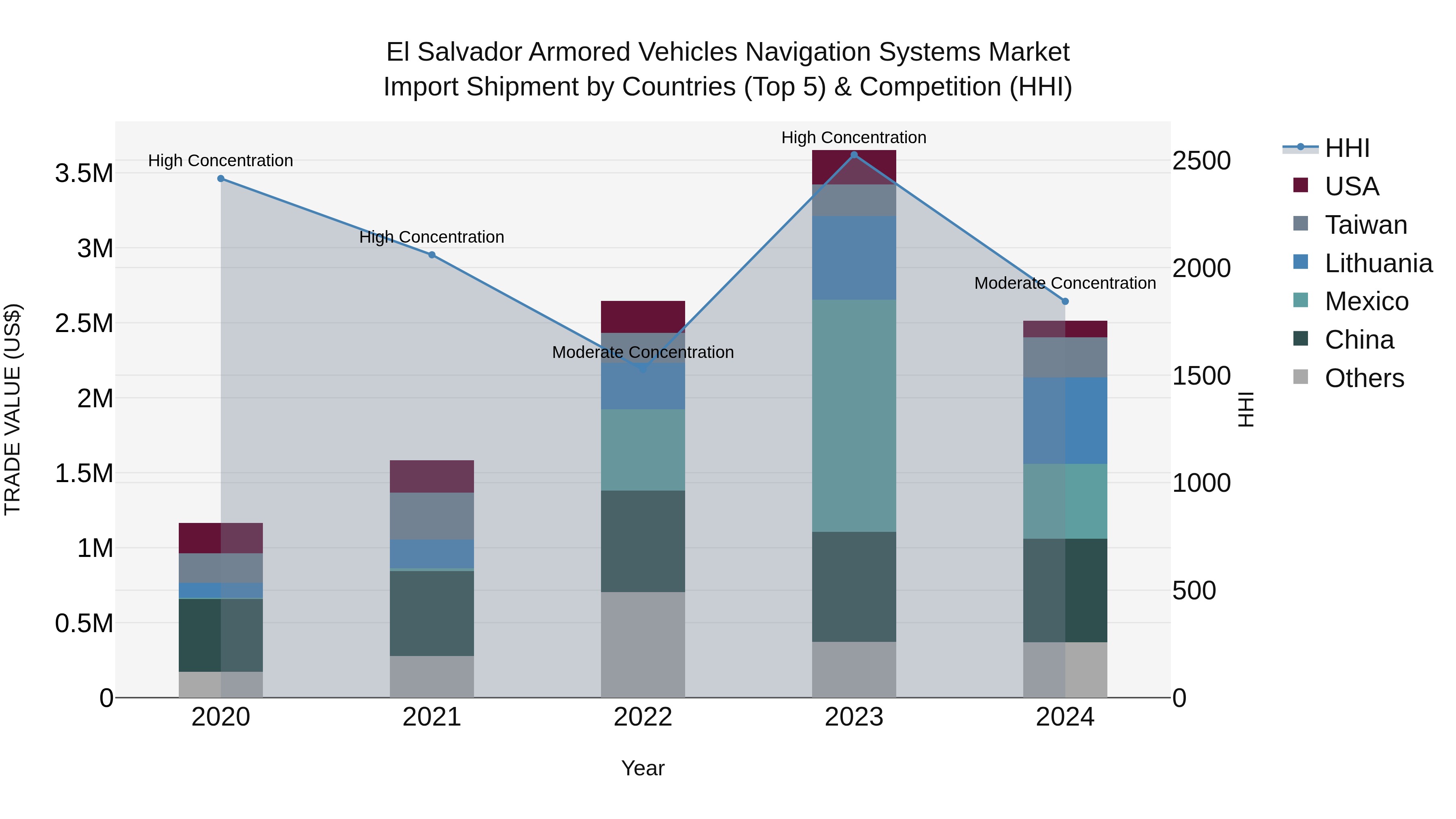 El Salvador Armored Vehicles Navigation Systems Market Top 5 Importing Countries and Market Competition (HHI) Analysis