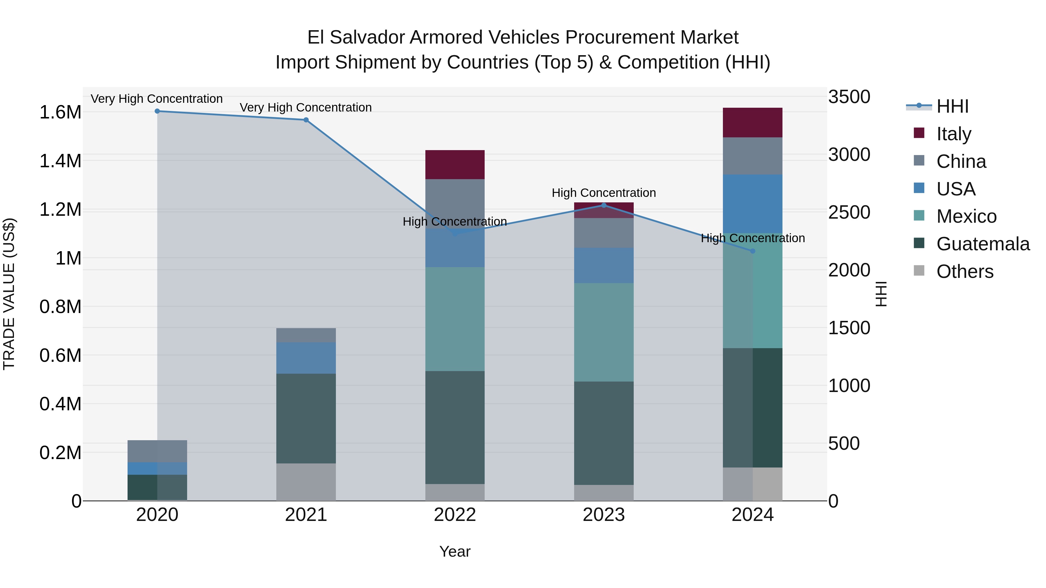 El Salvador Armored Vehicles Procurement Market Top 5 Importing Countries and Market Competition (HHI) Analysis