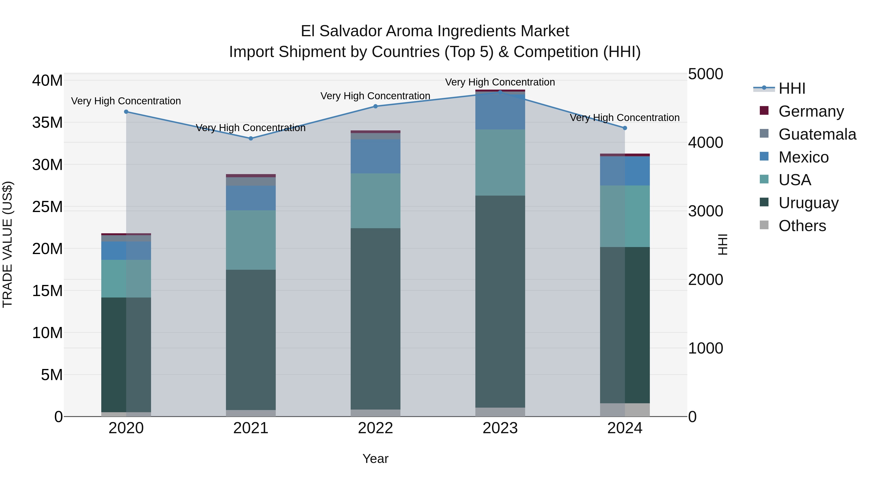 El Salvador Aroma Ingredients Market Top 5 Importing Countries and Market Competition (HHI) Analysis