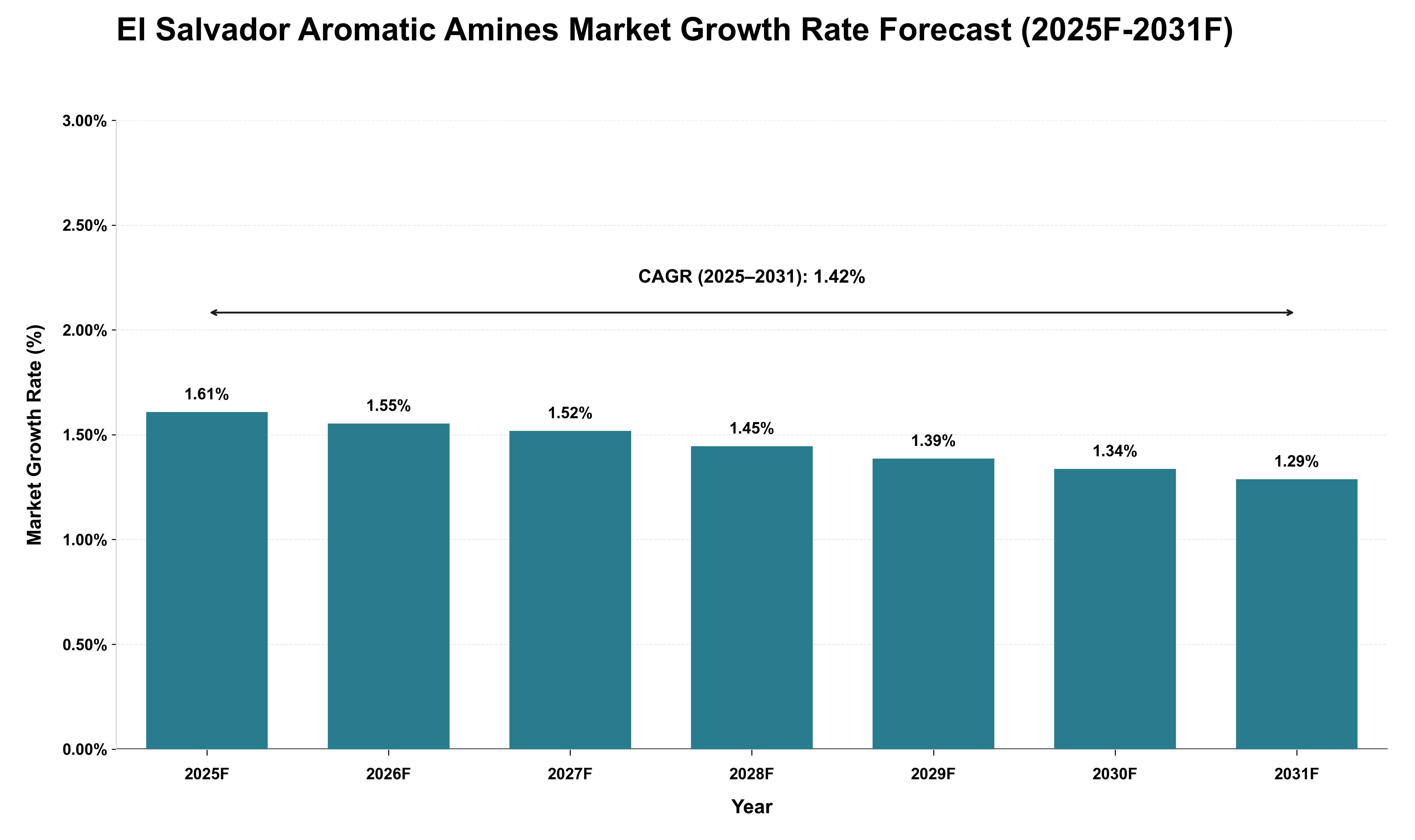 El Salvador Aromatic Amines Market Growth Rate Analysis (2025 - 2031)