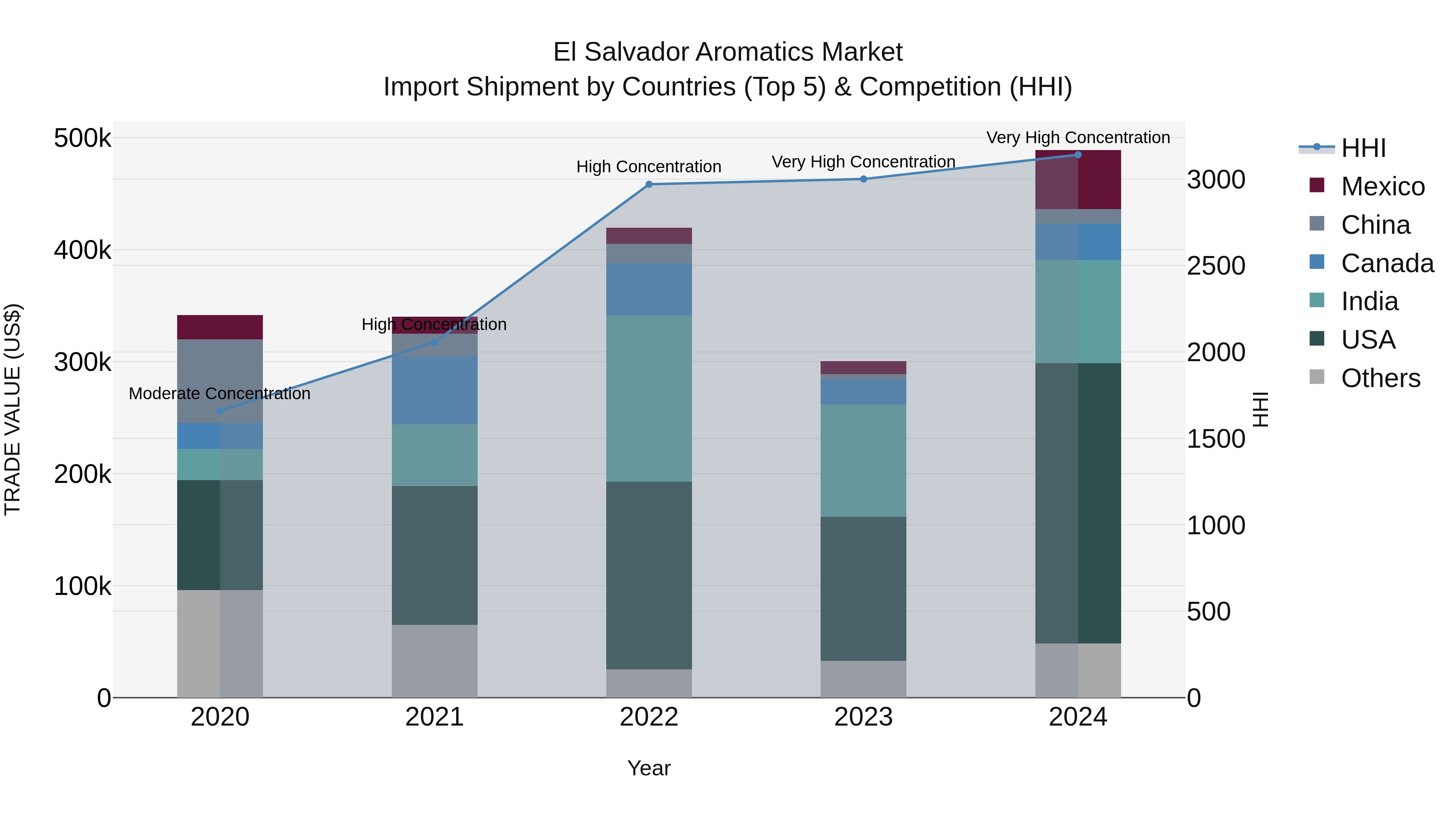 El Salvador Aromatics Market Top 5 Importing Countries and Market Competition (HHI) Analysis