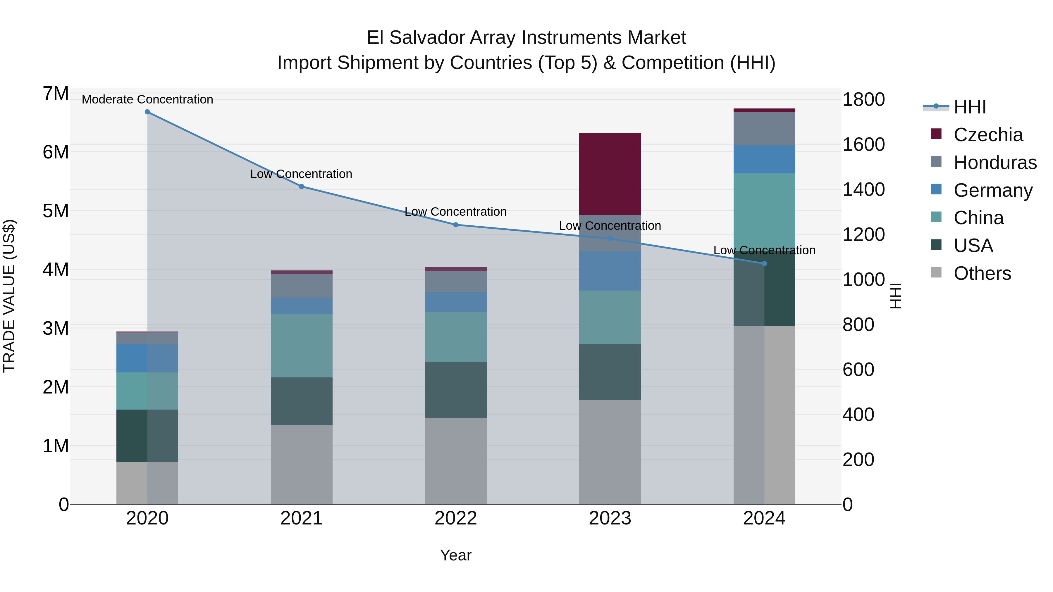 El Salvador Array Instruments Market Top 5 Importing Countries and Market Competition (HHI) Analysis