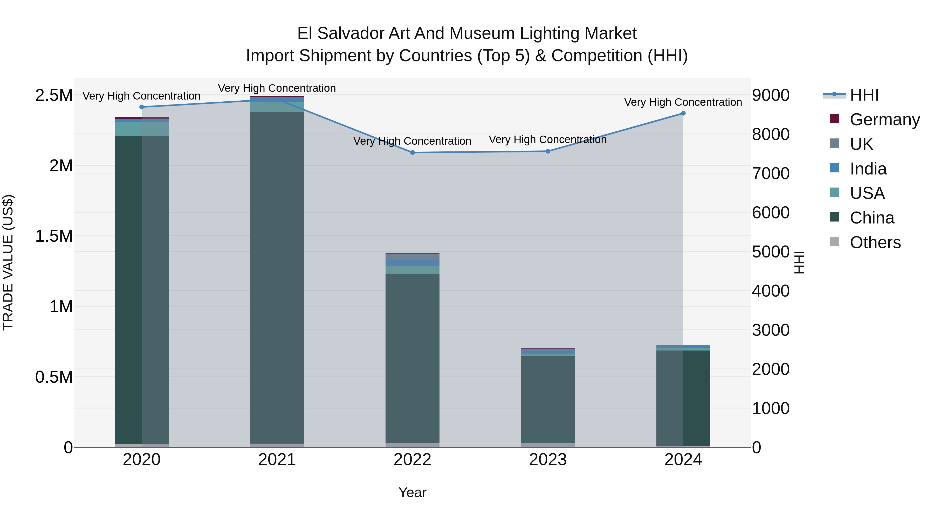 El Salvador Art And Museum Lighting Market Top 5 Importing Countries and Market Competition (HHI) Analysis