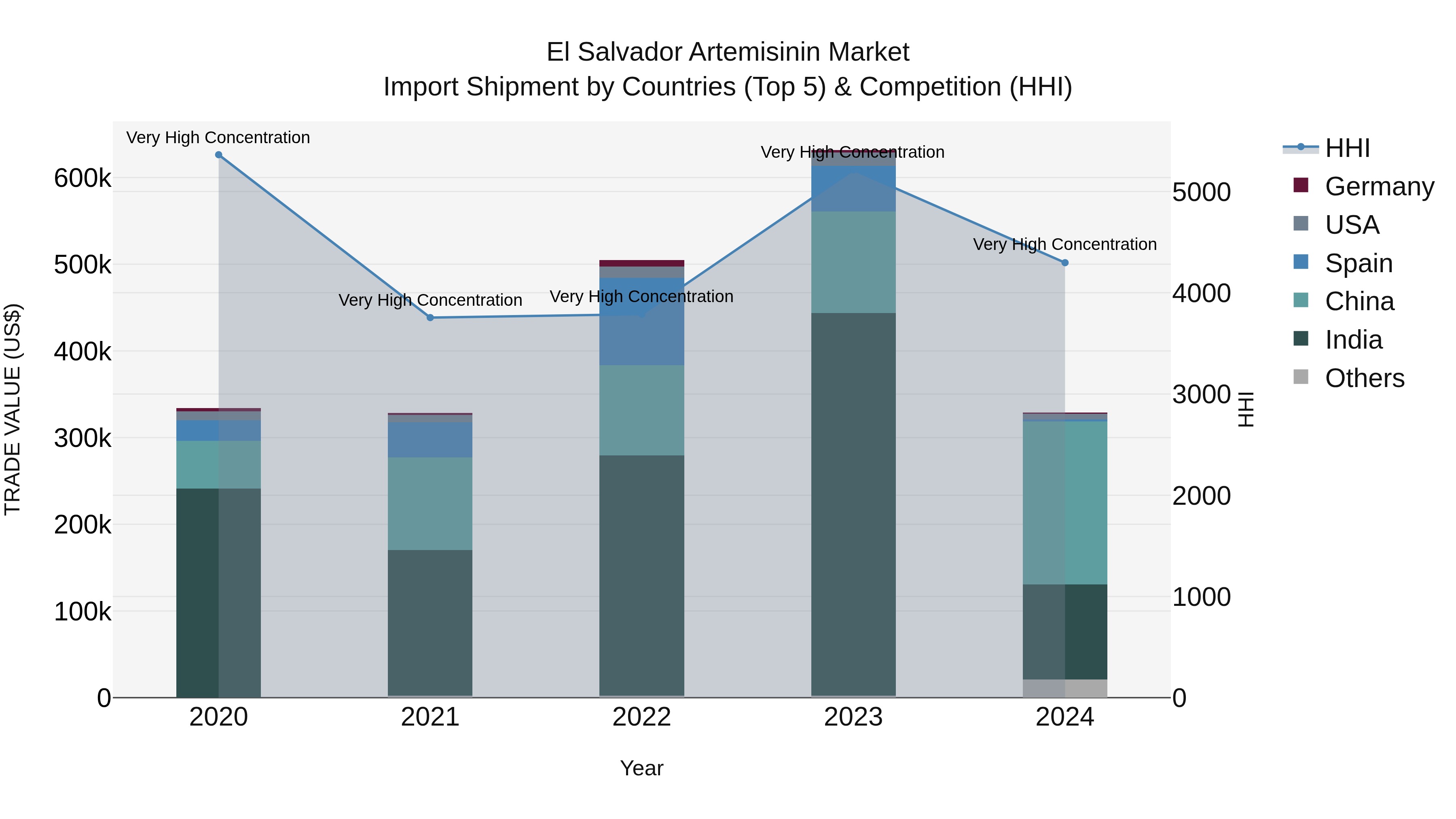 El Salvador Artemisinin Market Top 5 Importing Countries and Market Competition (HHI) Analysis