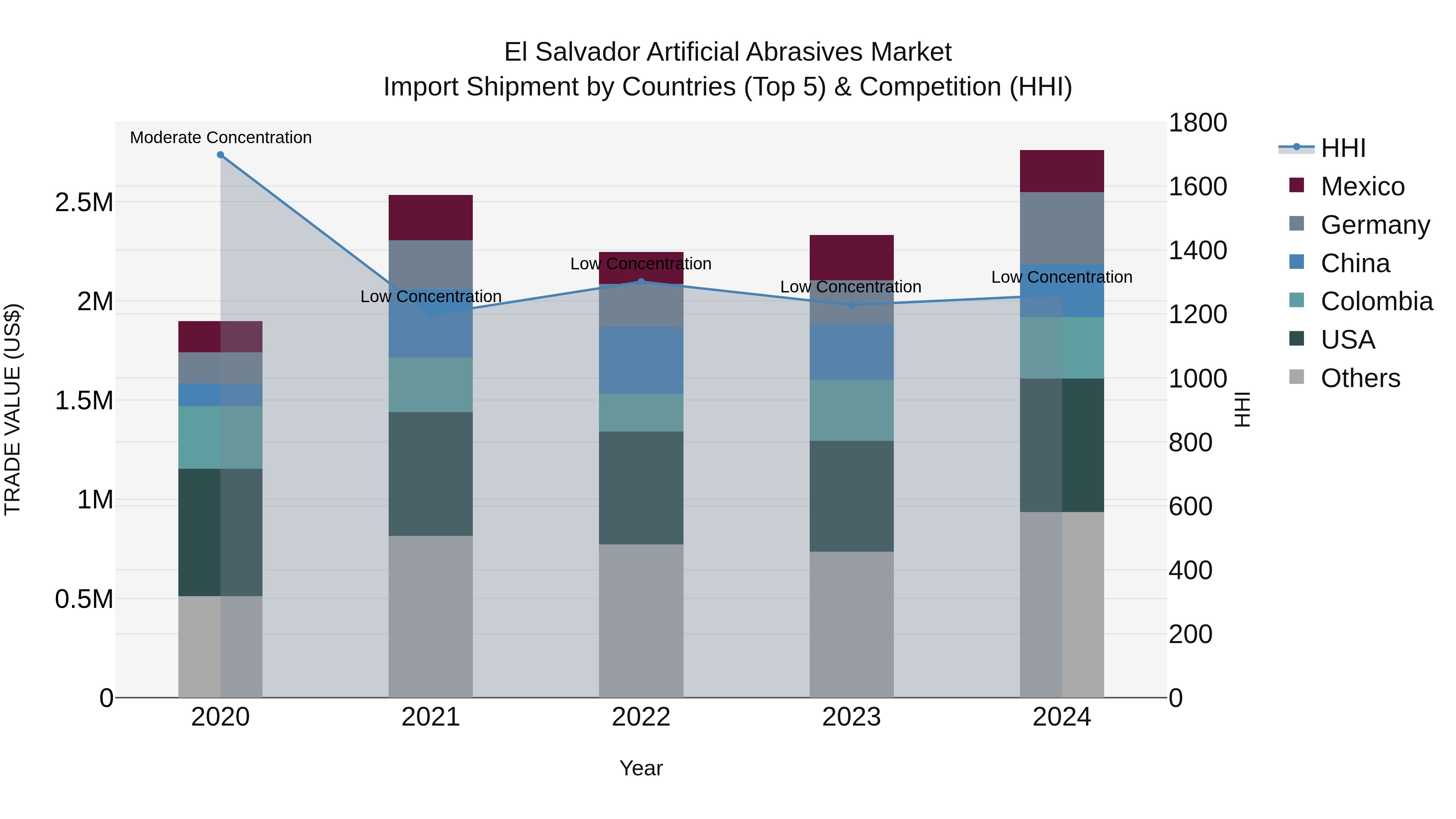 El Salvador Artificial Abrasives Market Top 5 Importing Countries and Market Competition (HHI) Analysis