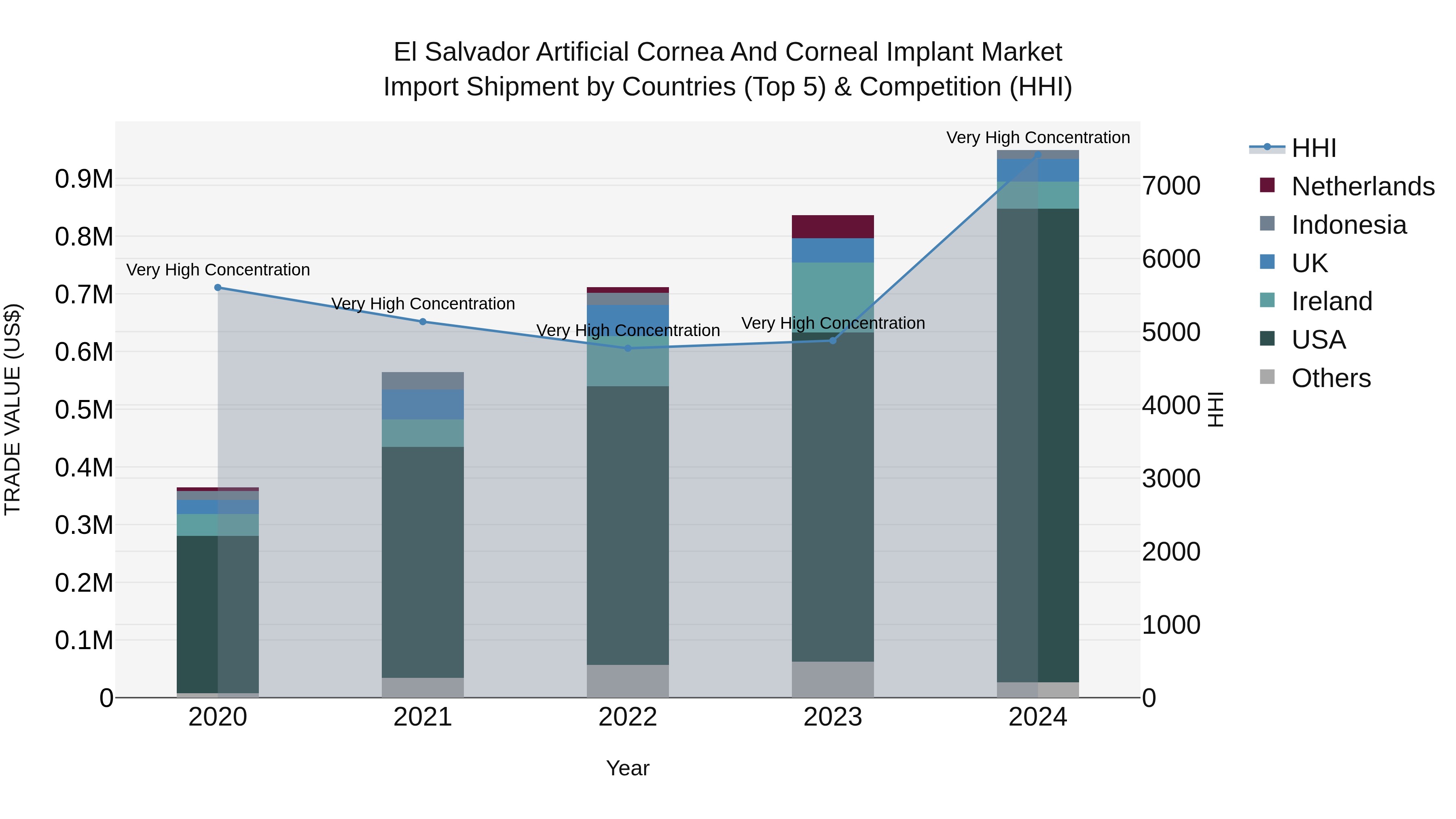 El Salvador Artificial Cornea And Corneal Implant Market Top 5 Importing Countries and Market Competition (HHI) Analysis