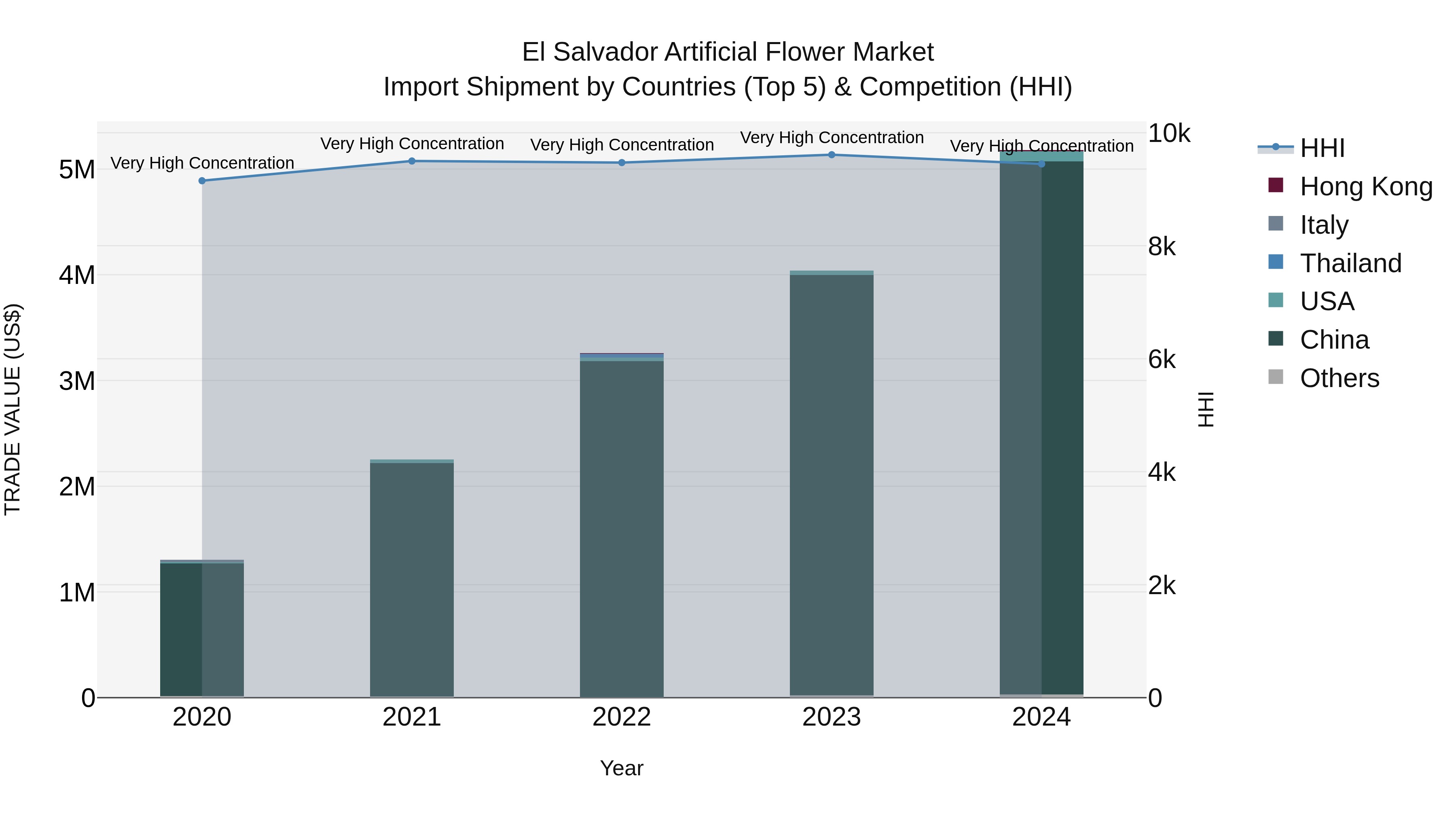 El Salvador Artificial Flower Market Top 5 Importing Countries and Market Competition (HHI) Analysis