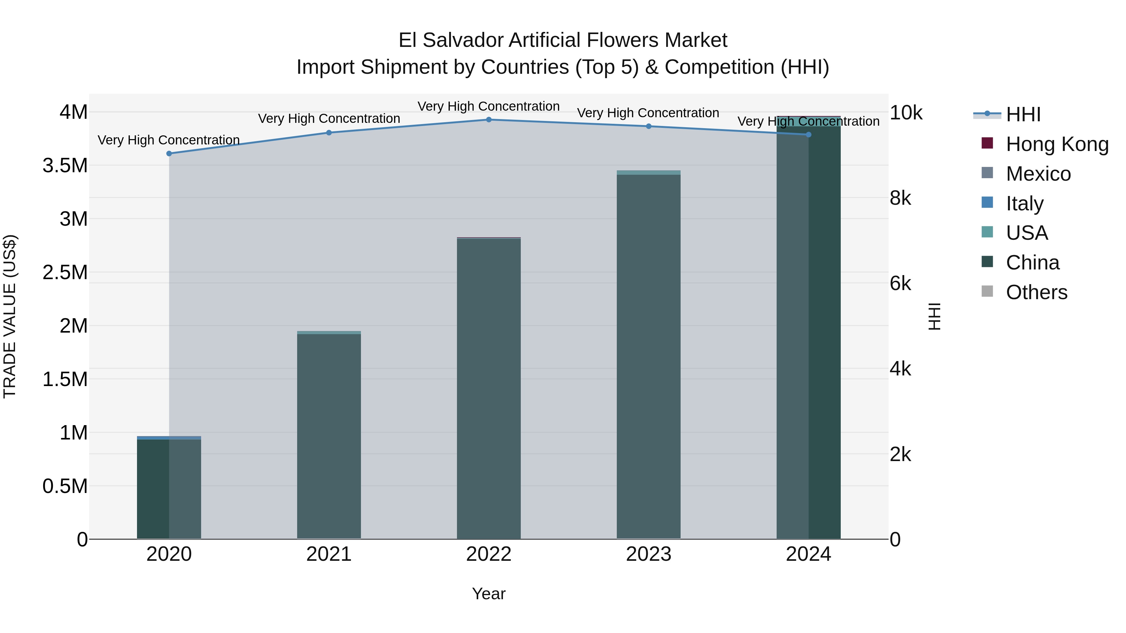 El Salvador Artificial Flowers Market Top 5 Importing Countries and Market Competition (HHI) Analysis