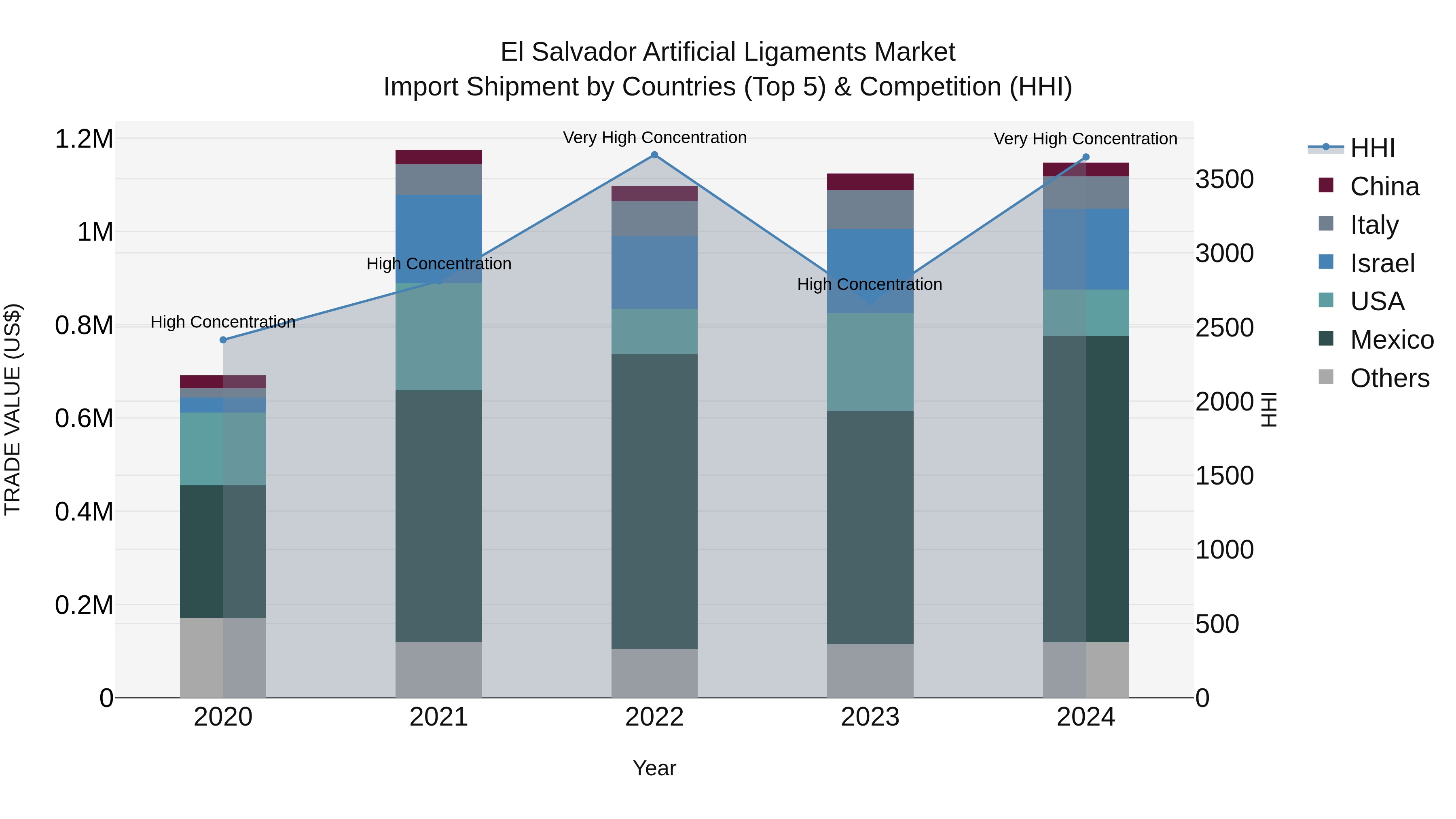 El Salvador Artificial Ligaments Market Top 5 Importing Countries and Market Competition (HHI) Analysis