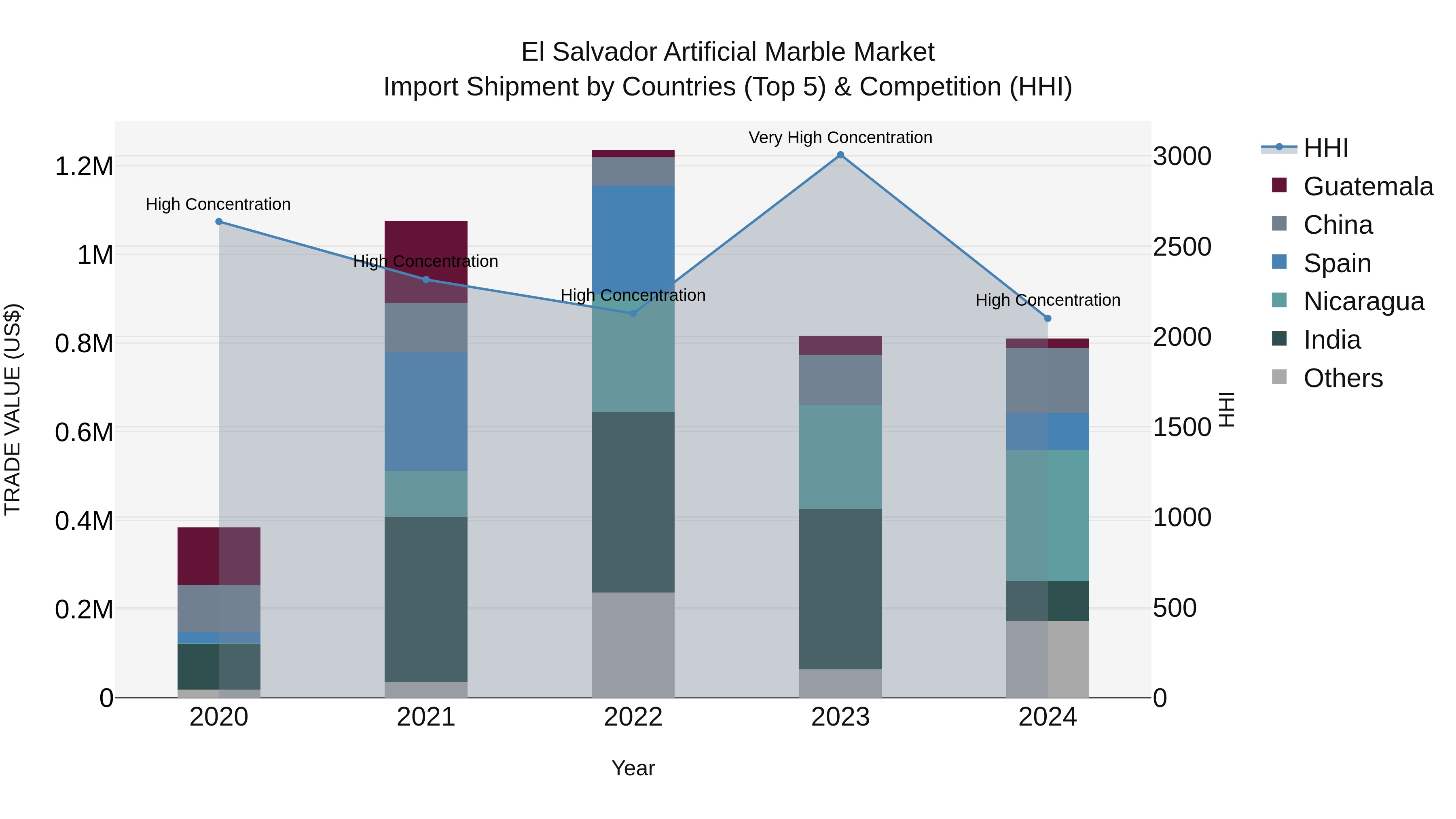 El Salvador Artificial Marble Market Top 5 Importing Countries and Market Competition (HHI) Analysis