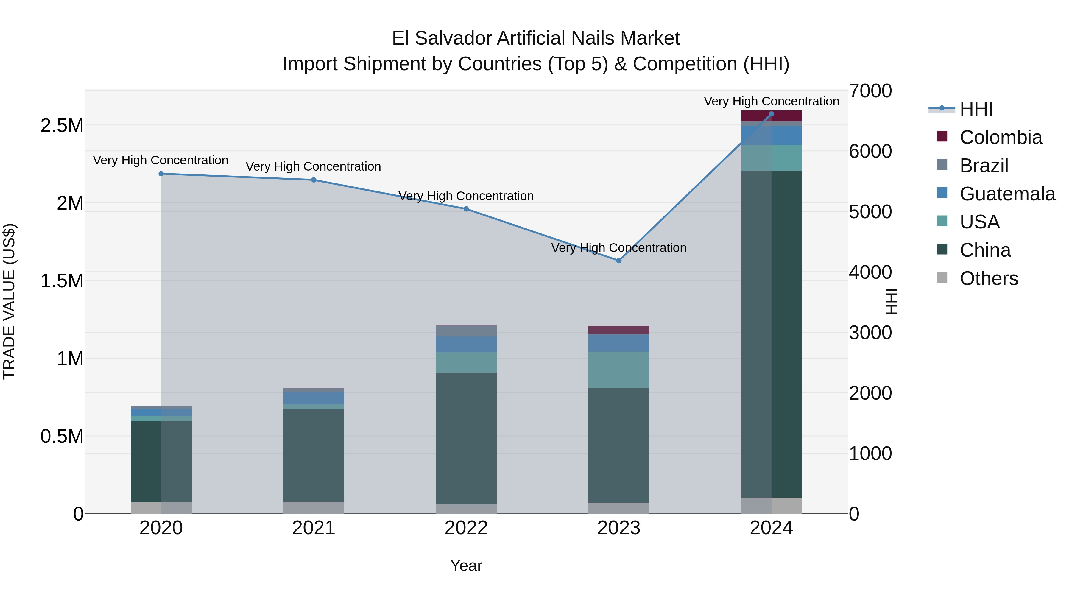 El Salvador Artificial Nails Market Top 5 Importing Countries and Market Competition (HHI) Analysis