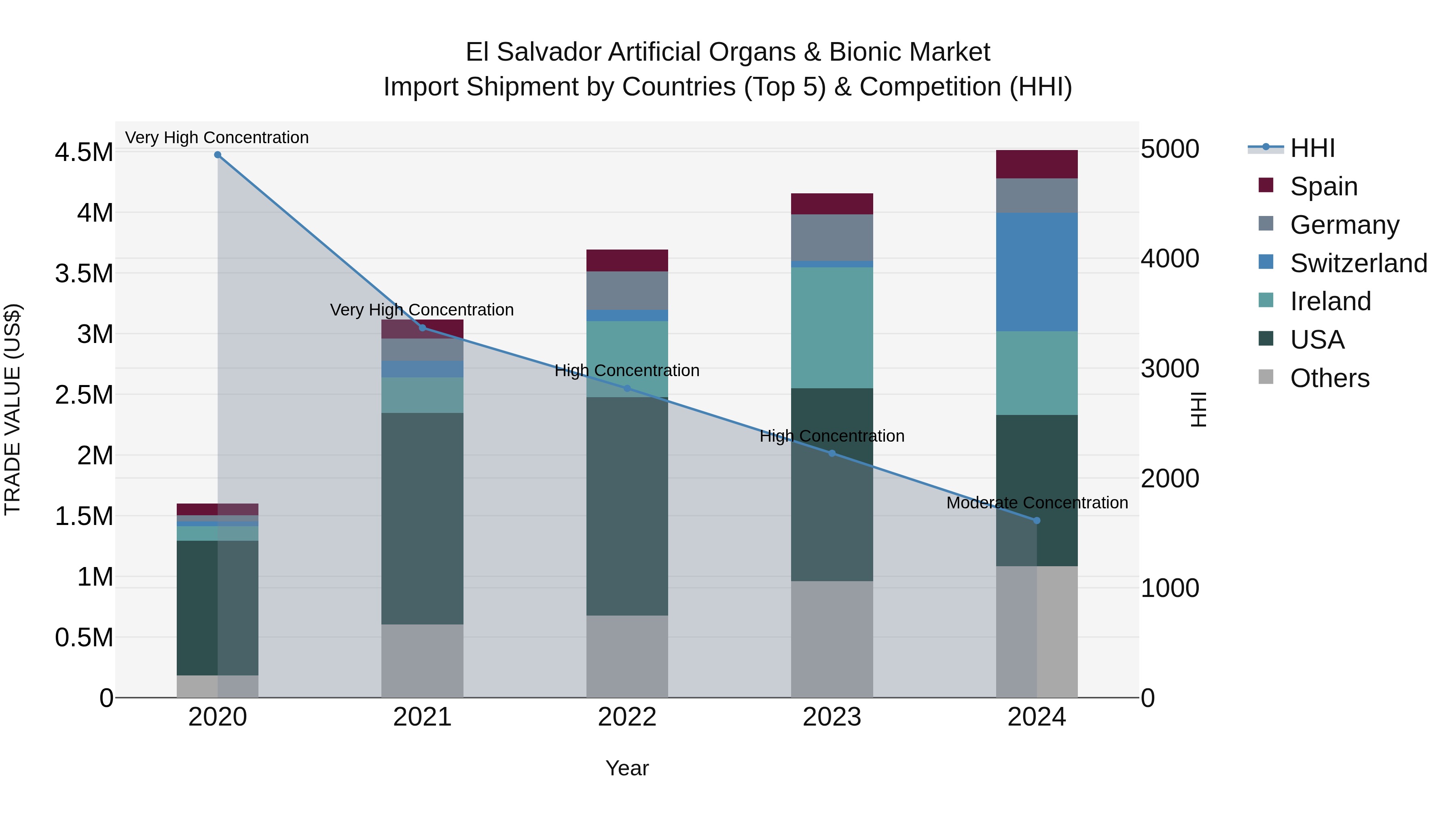 El Salvador Artificial Organs & Bionic Market Top 5 Importing Countries and Market Competition (HHI) Analysis