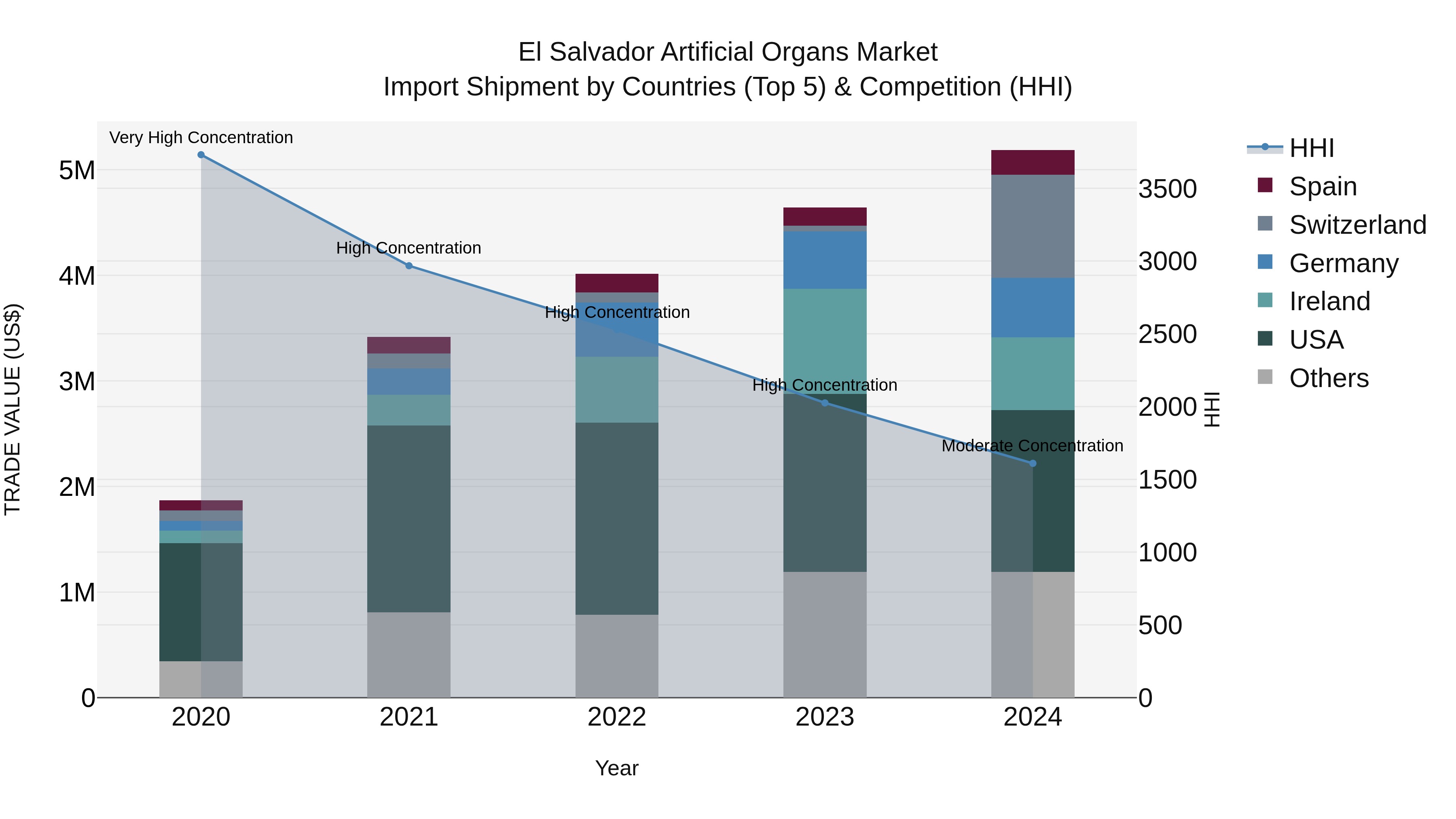 El Salvador Artificial Organs Market Top 5 Importing Countries and Market Competition (HHI) Analysis