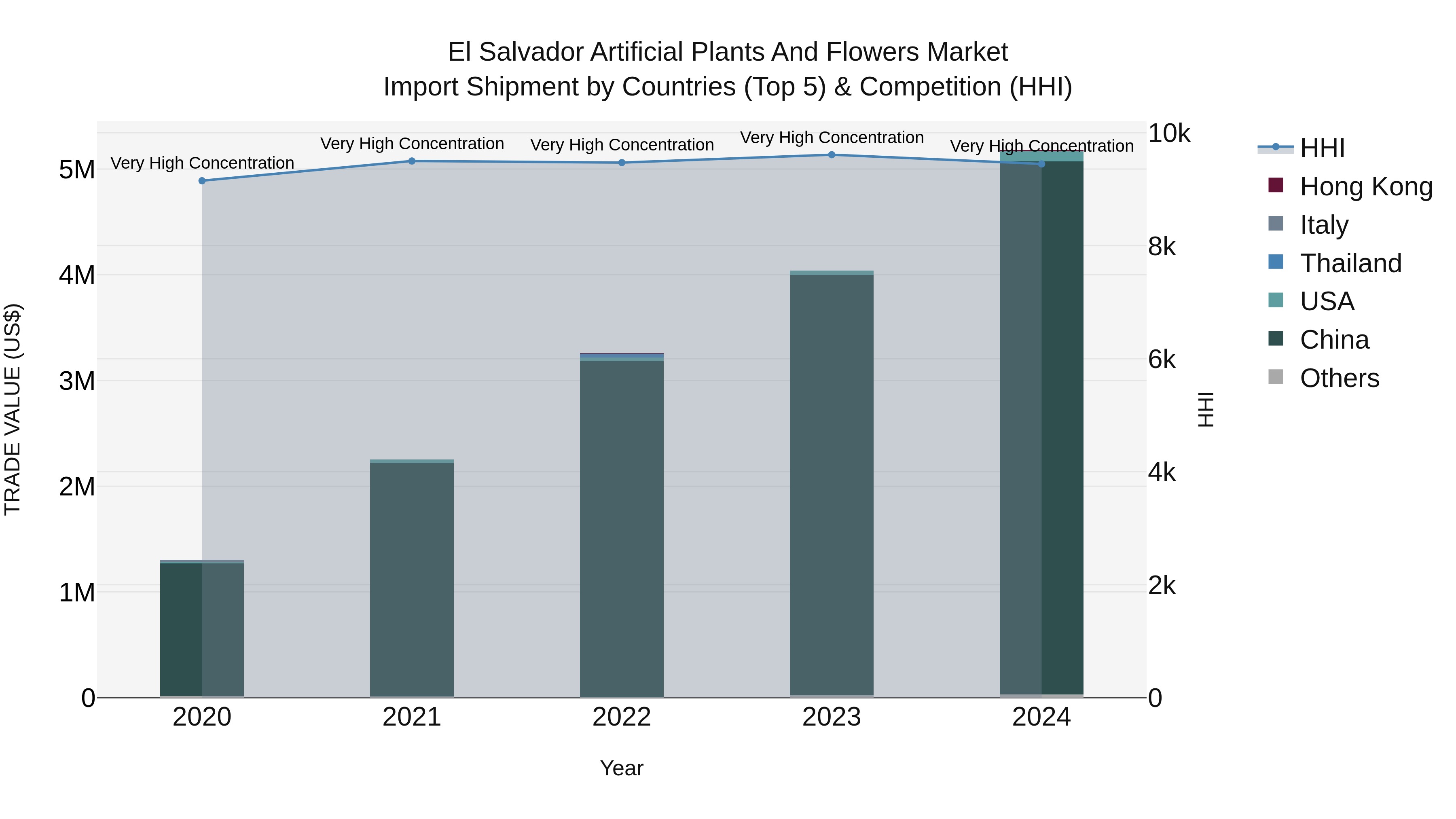 El Salvador Artificial Plants And Flowers Market Top 5 Importing Countries and Market Competition (HHI) Analysis