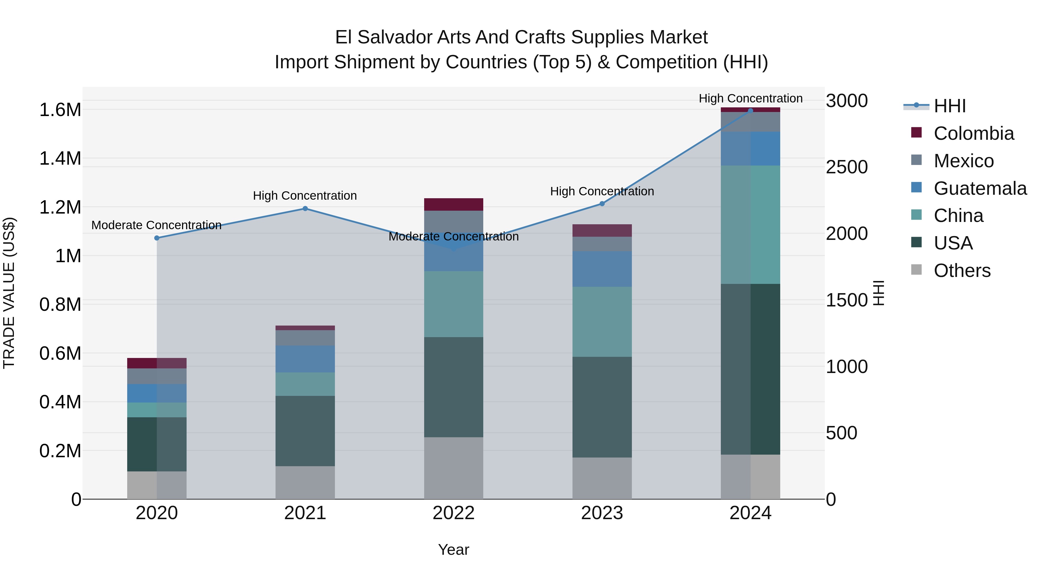 El Salvador Arts And Crafts Supplies Market Top 5 Importing Countries and Market Competition (HHI) Analysis