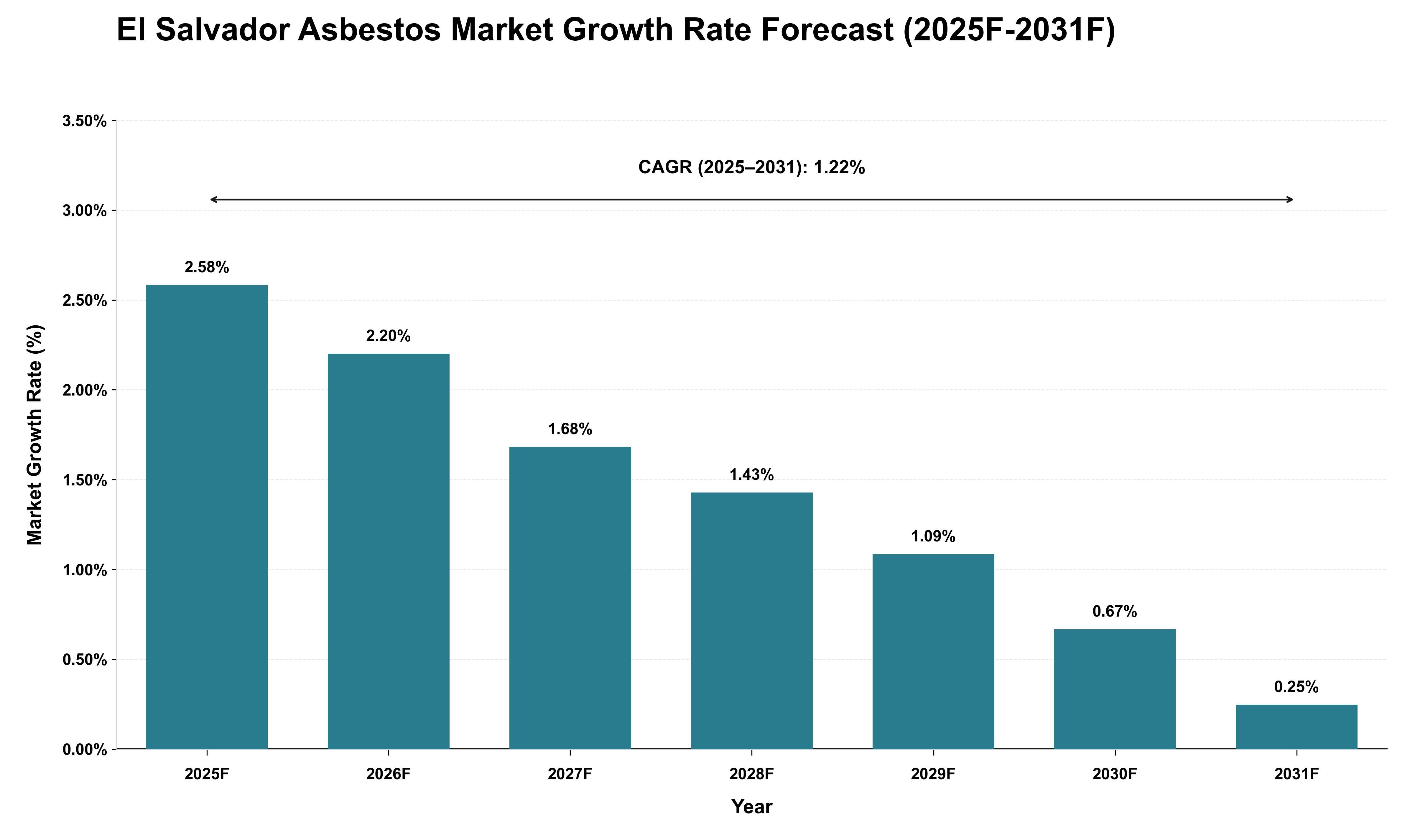 El Salvador Asbestos Market Growth Rate Analysis (2025 - 2031)