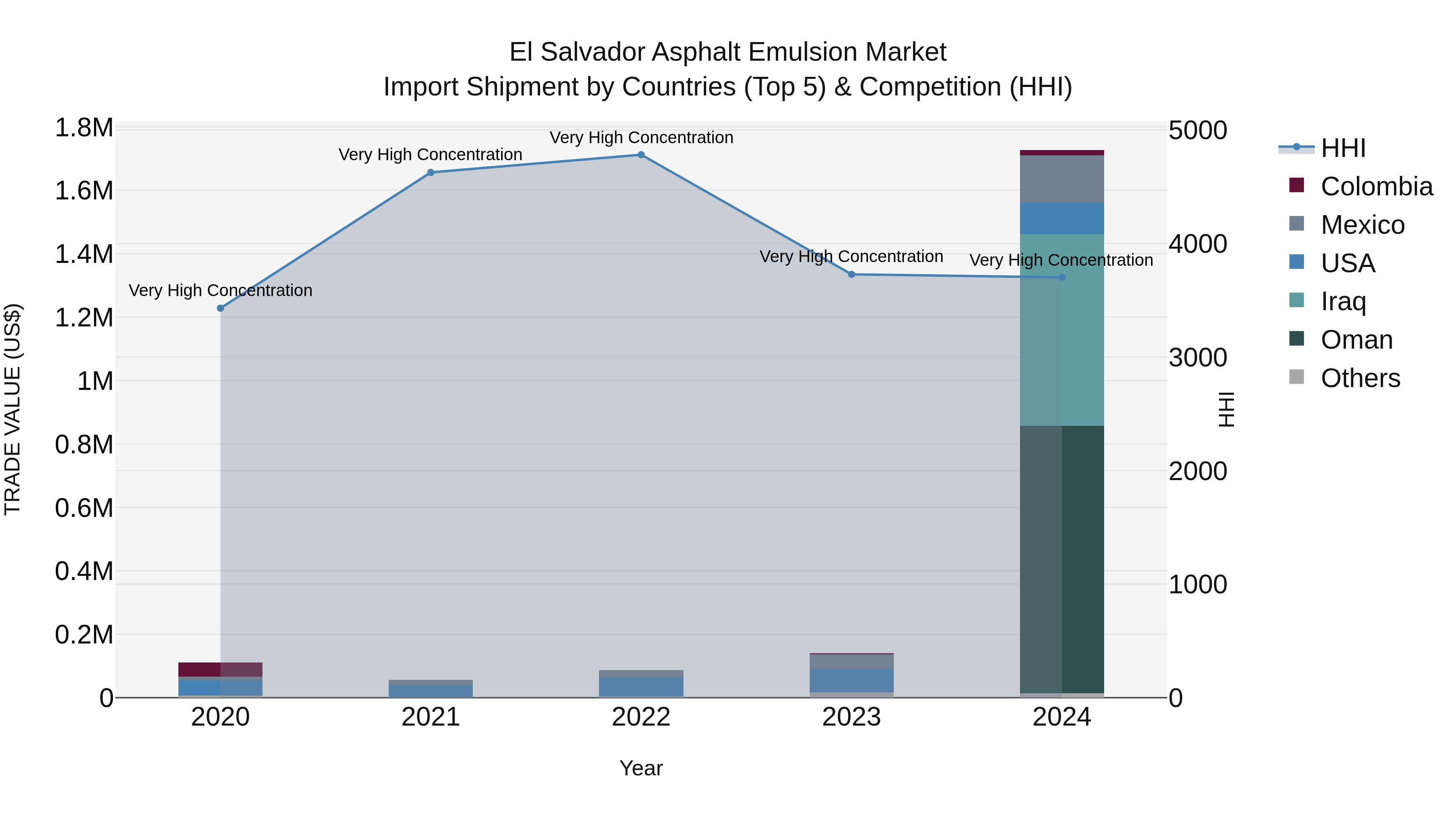 El Salvador Asphalt Emulsion Market Top 5 Importing Countries and Market Competition (HHI) Analysis
