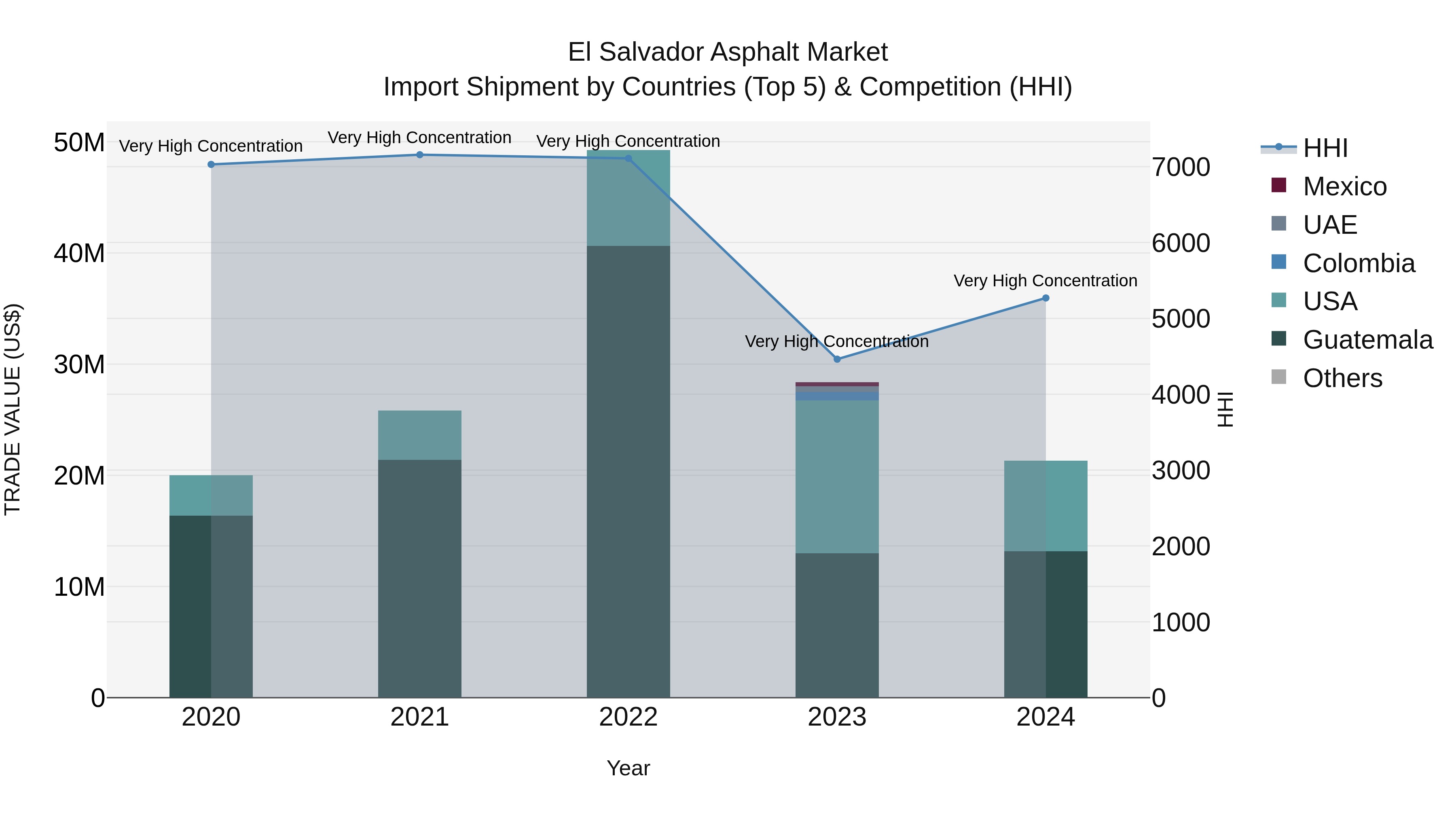 El Salvador Asphalt Market Top 5 Importing Countries and Market Competition (HHI) Analysis
