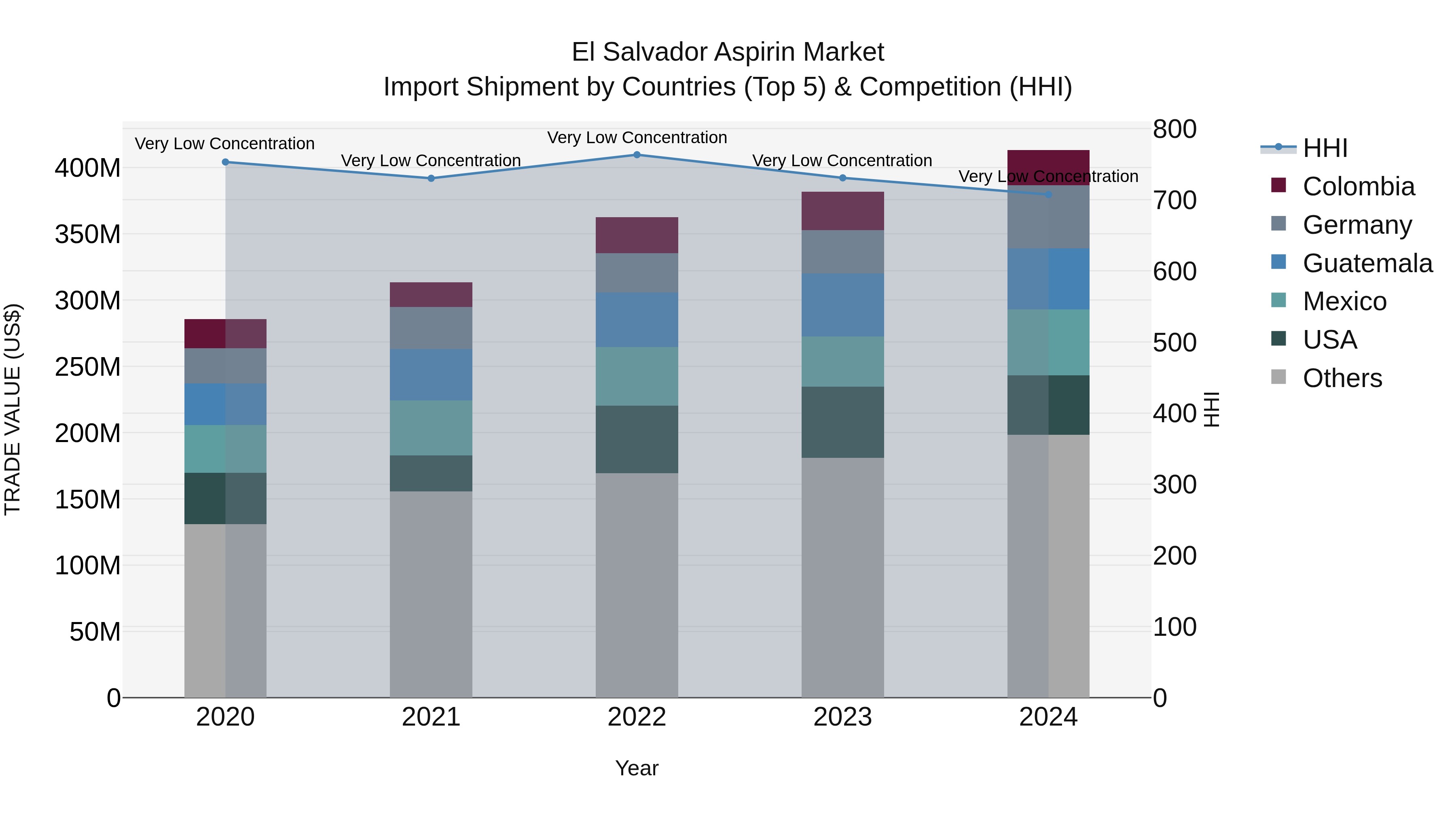 El Salvador Aspirin Market Top 5 Importing Countries and Market Competition (HHI) Analysis