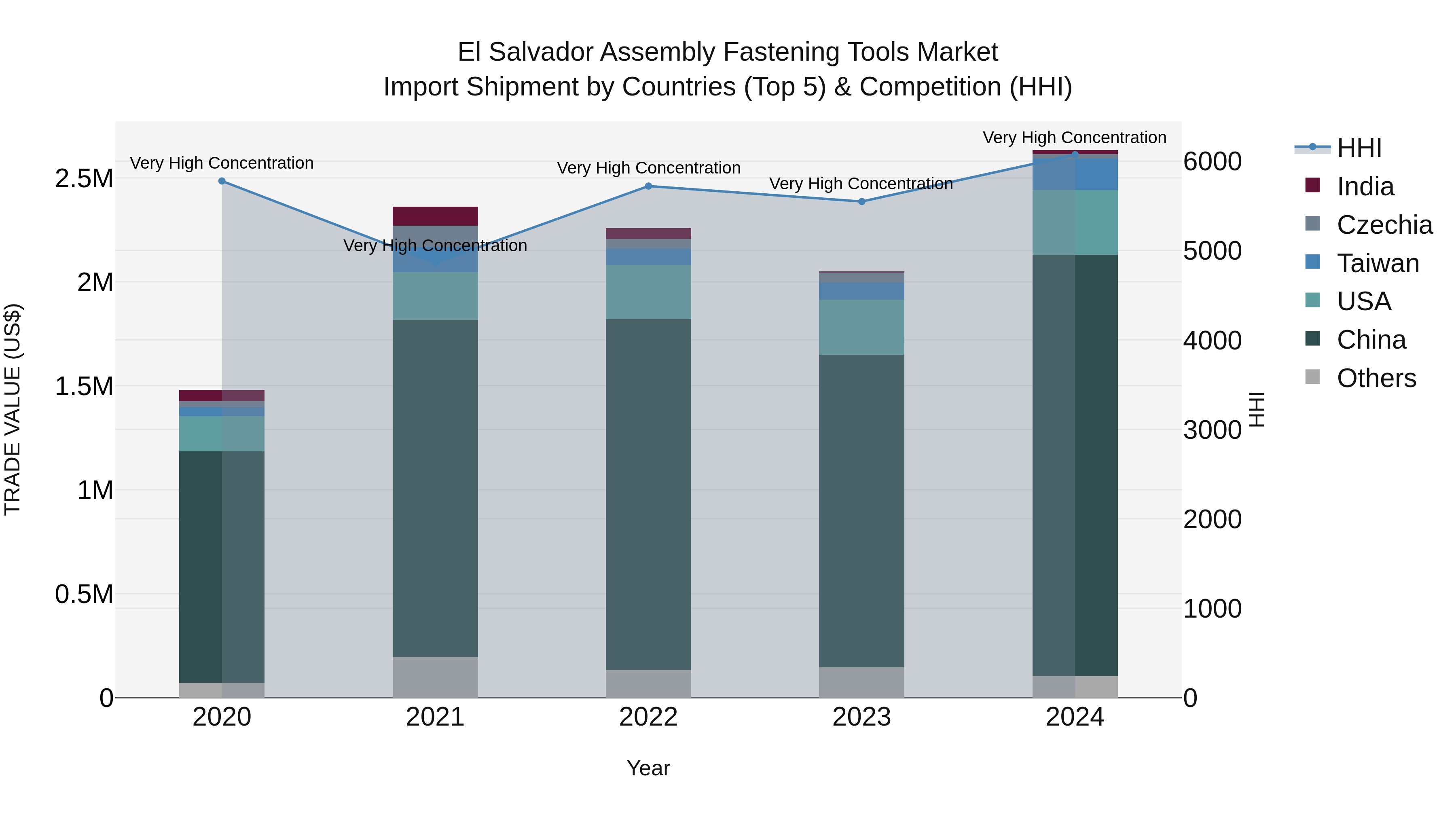 El Salvador Assembly Fastening Tools Market Top 5 Importing Countries and Market Competition (HHI) Analysis