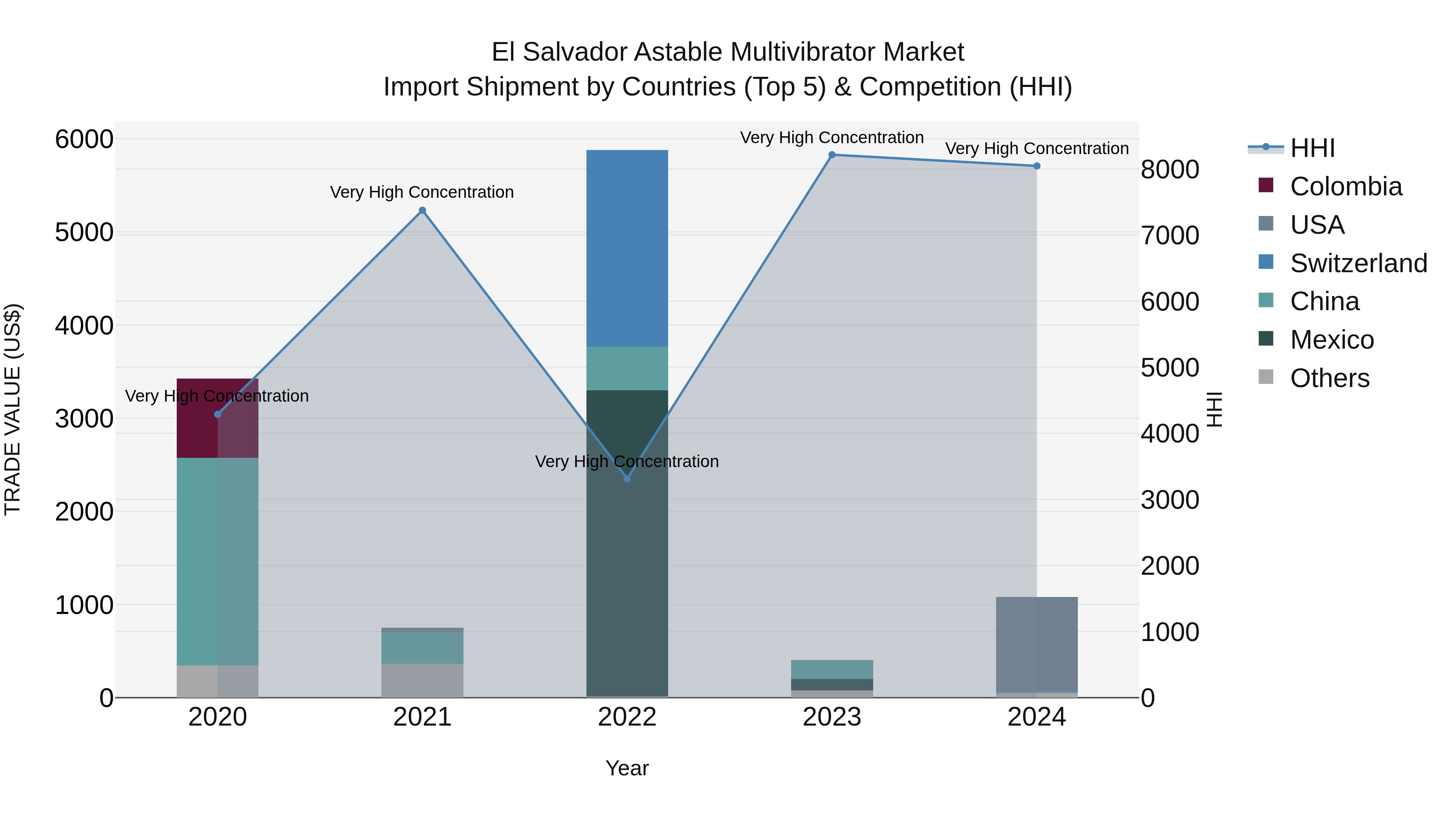 El Salvador Astable Multivibrator Market Top 5 Importing Countries and Market Competition (HHI) Analysis