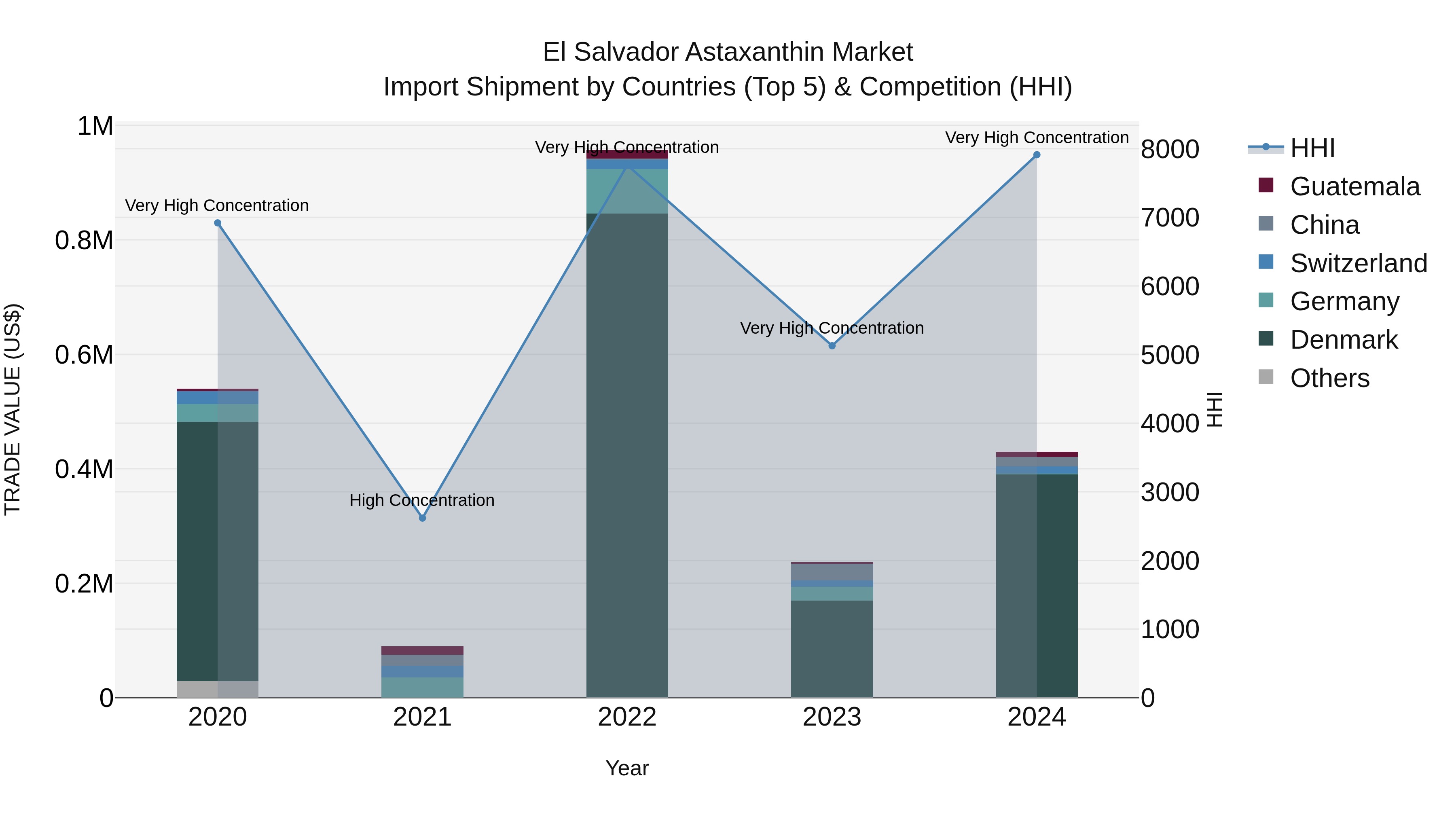 El Salvador Astaxanthin Market Top 5 Importing Countries and Market Competition (HHI) Analysis