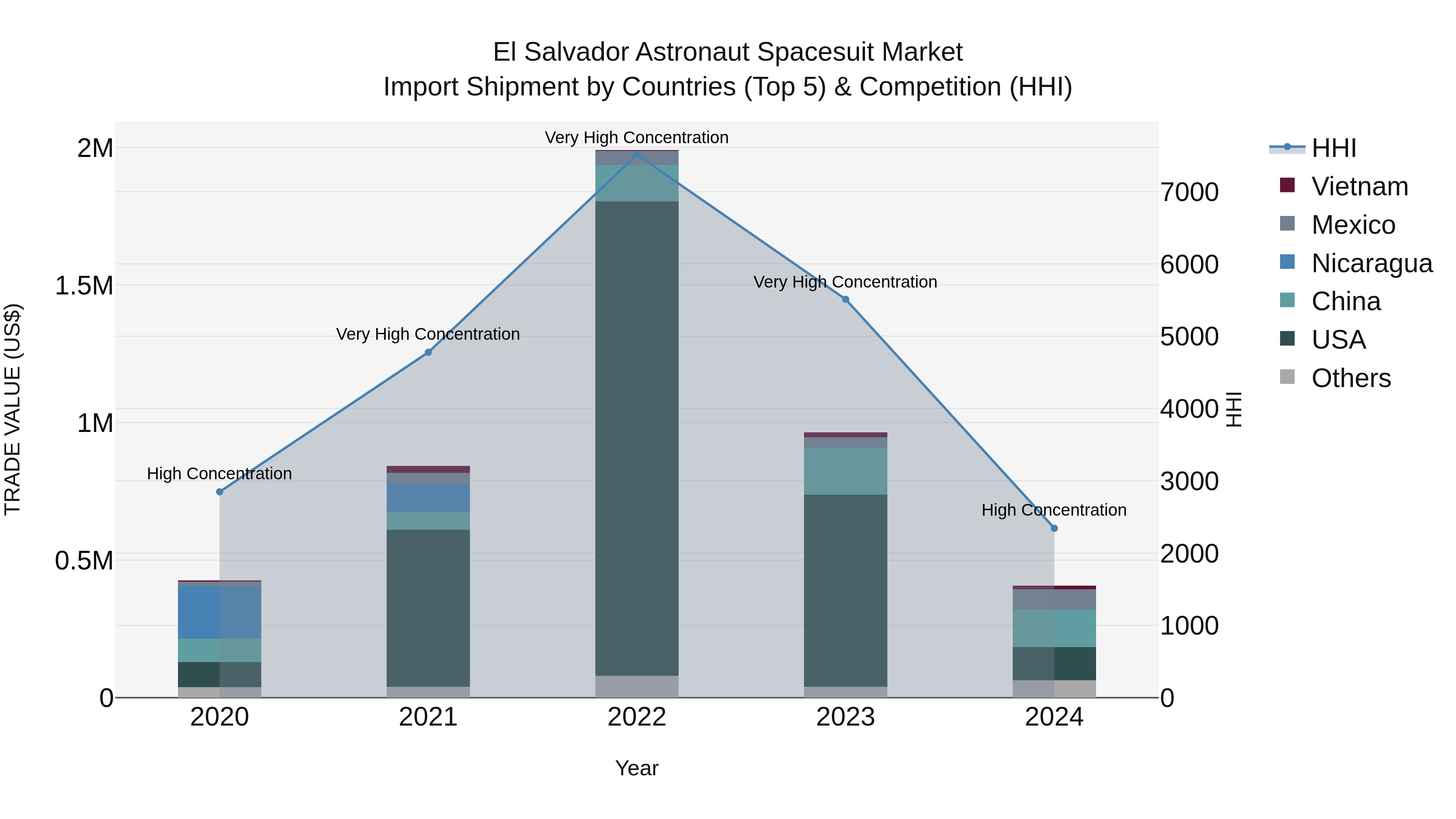 El Salvador Astronaut Spacesuit Market Top 5 Importing Countries and Market Competition (HHI) Analysis