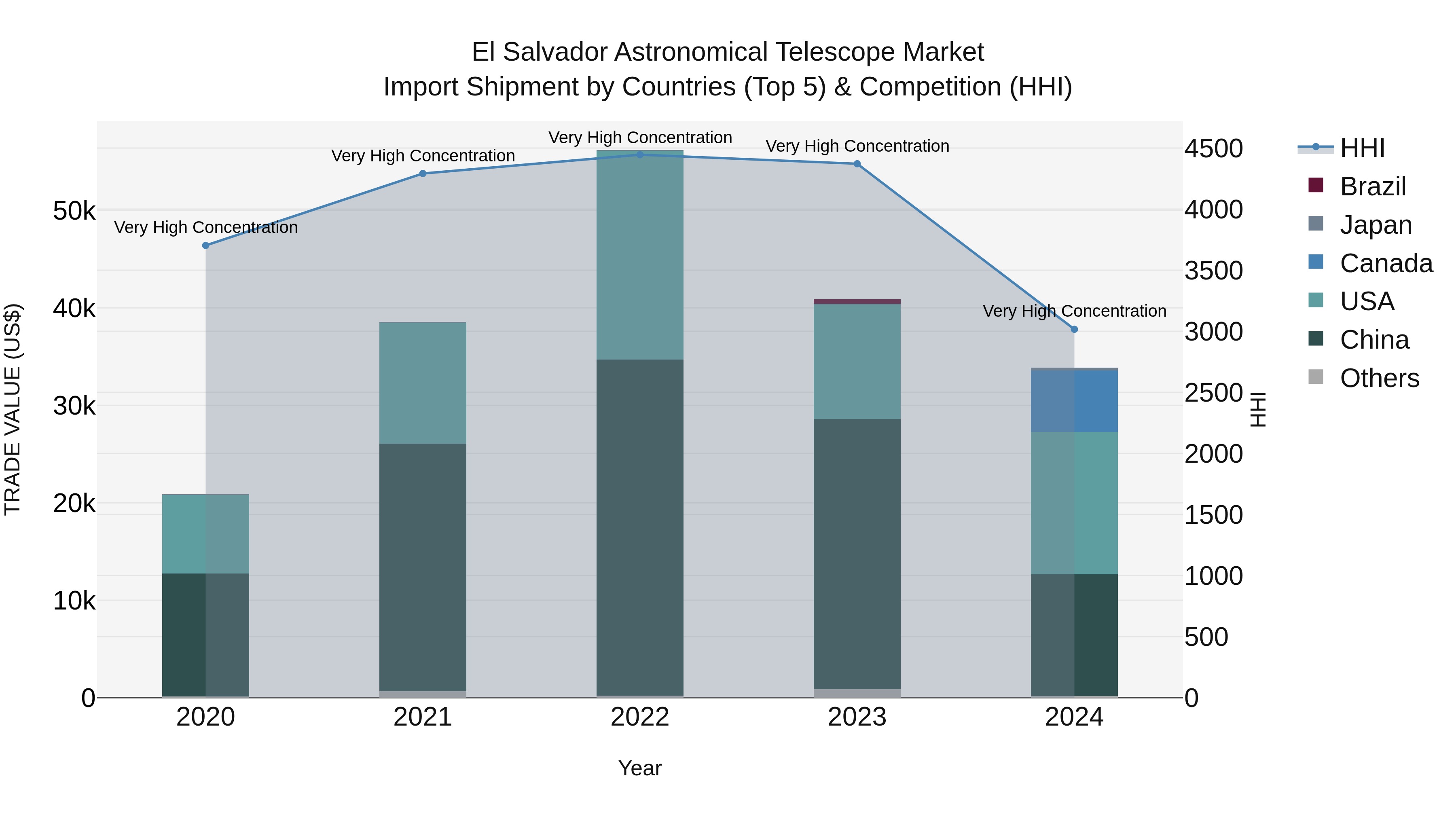 El Salvador Astronomical Telescope Market Top 5 Importing Countries and Market Competition (HHI) Analysis