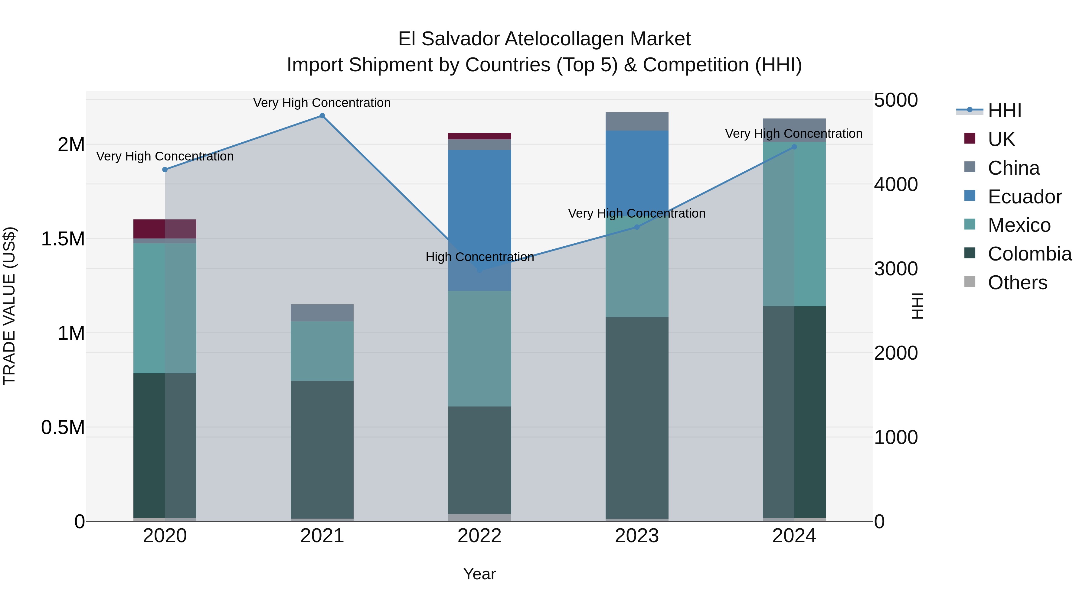El Salvador Atelocollagen Market Top 5 Importing Countries and Market Competition (HHI) Analysis