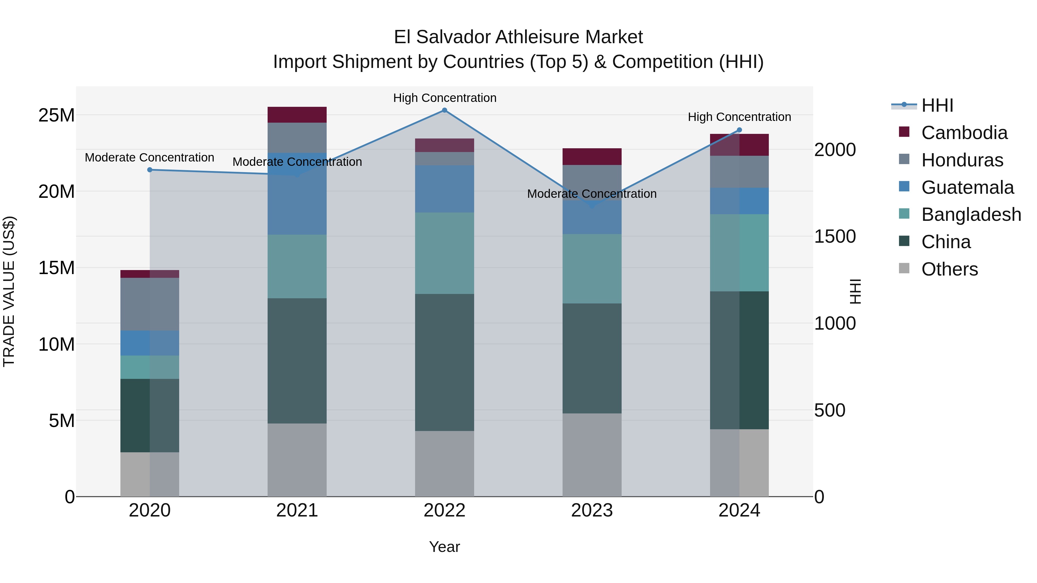 El Salvador Athleisure Market Top 5 Importing Countries and Market Competition (HHI) Analysis