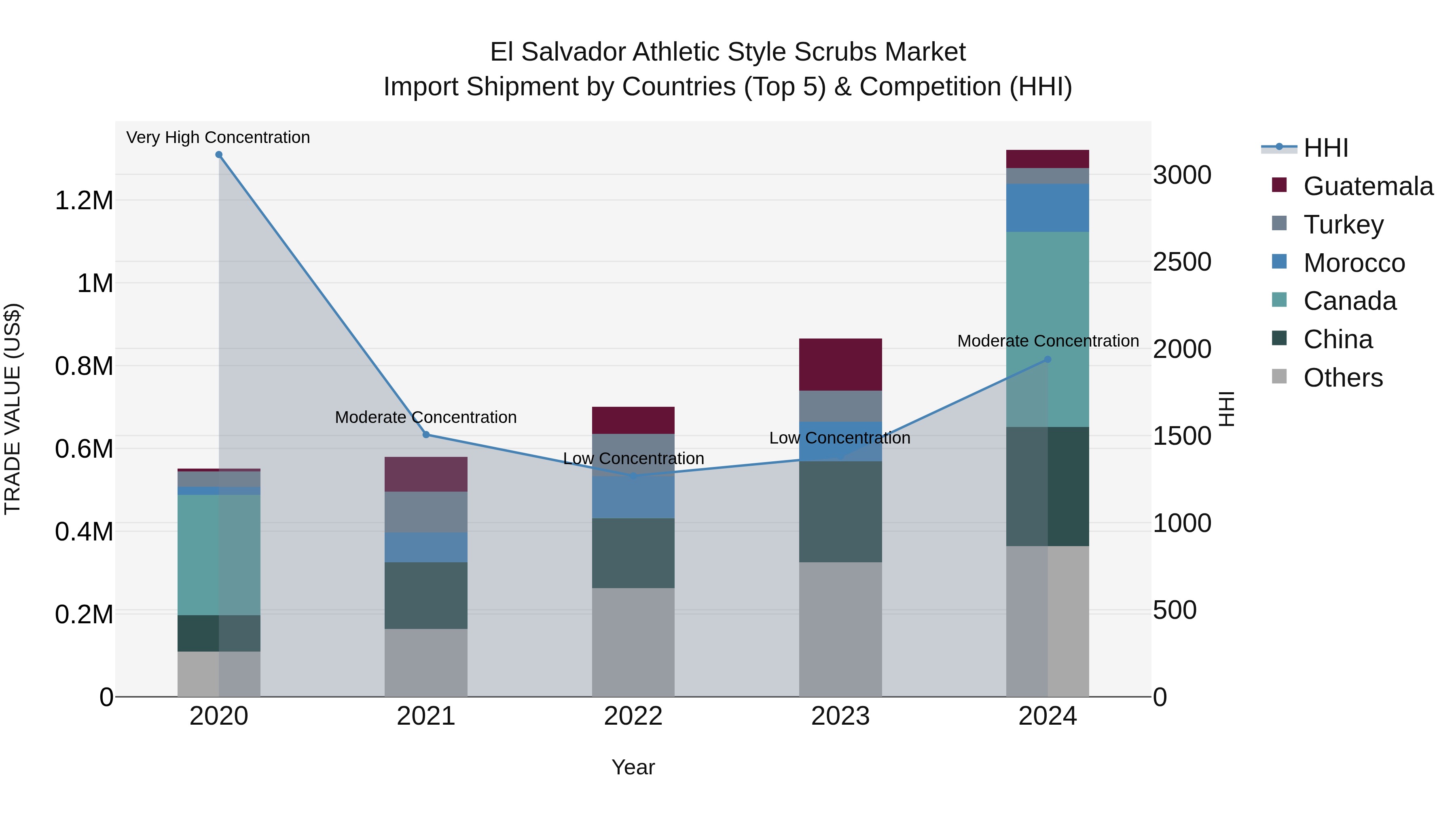 El Salvador Athletic Style Scrubs Market Top 5 Importing Countries and Market Competition (HHI) Analysis