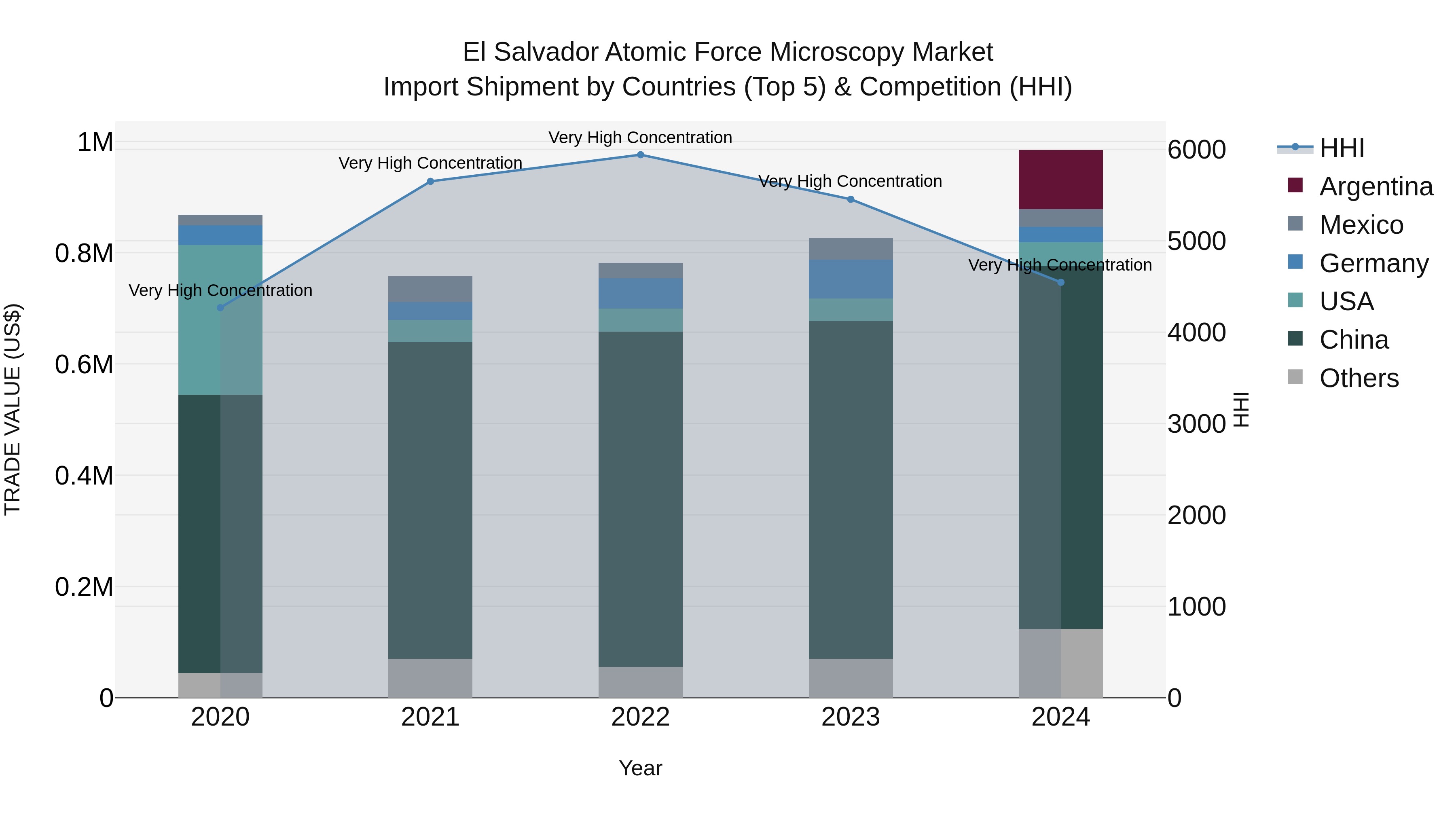 El Salvador Atomic Force Microscopy Market Top 5 Importing Countries and Market Competition (HHI) Analysis