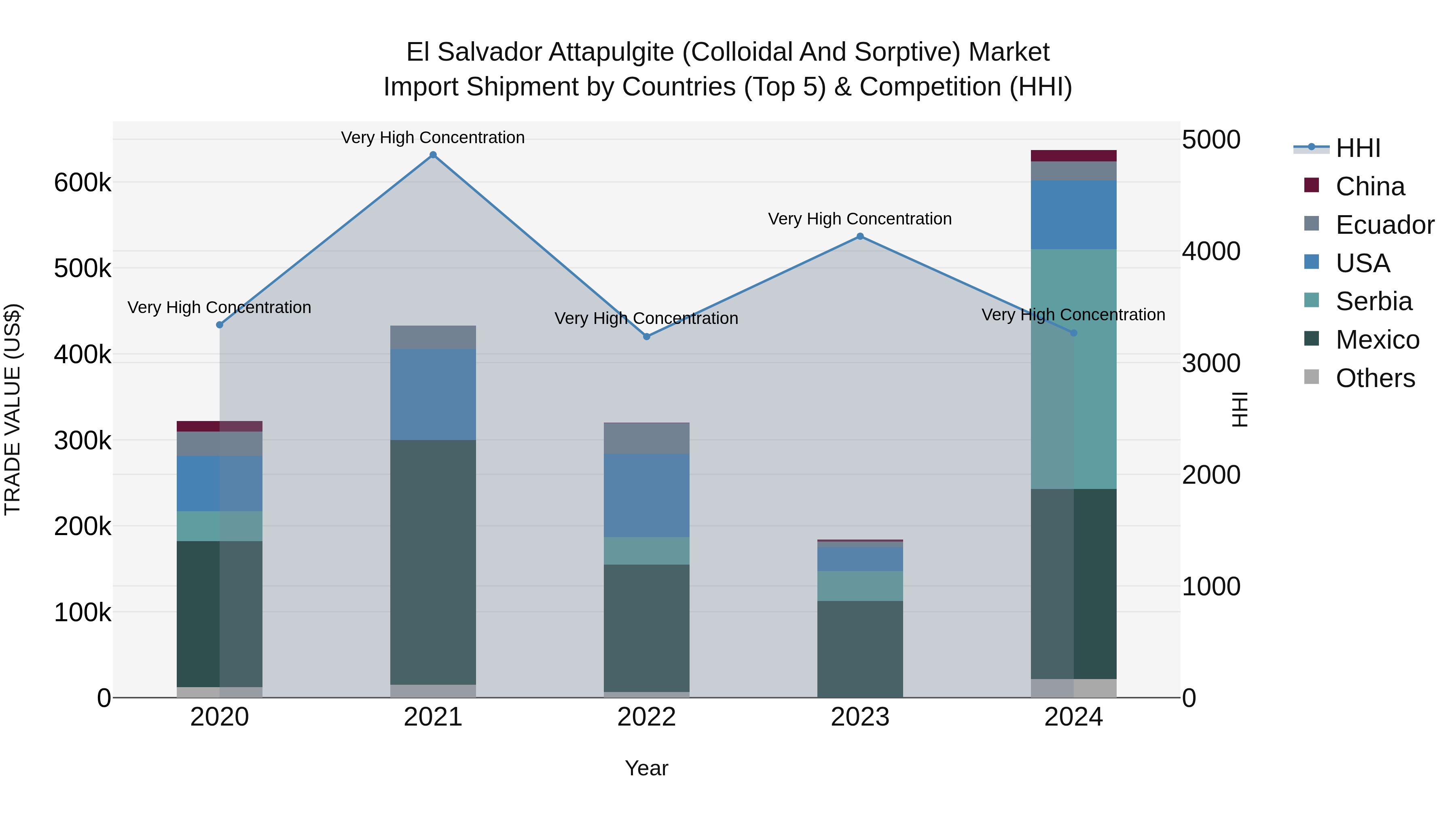 El Salvador Attapulgite Colloidal And Sorptive Market Top 5 Importing Countries and Market Competition (HHI) Analysis