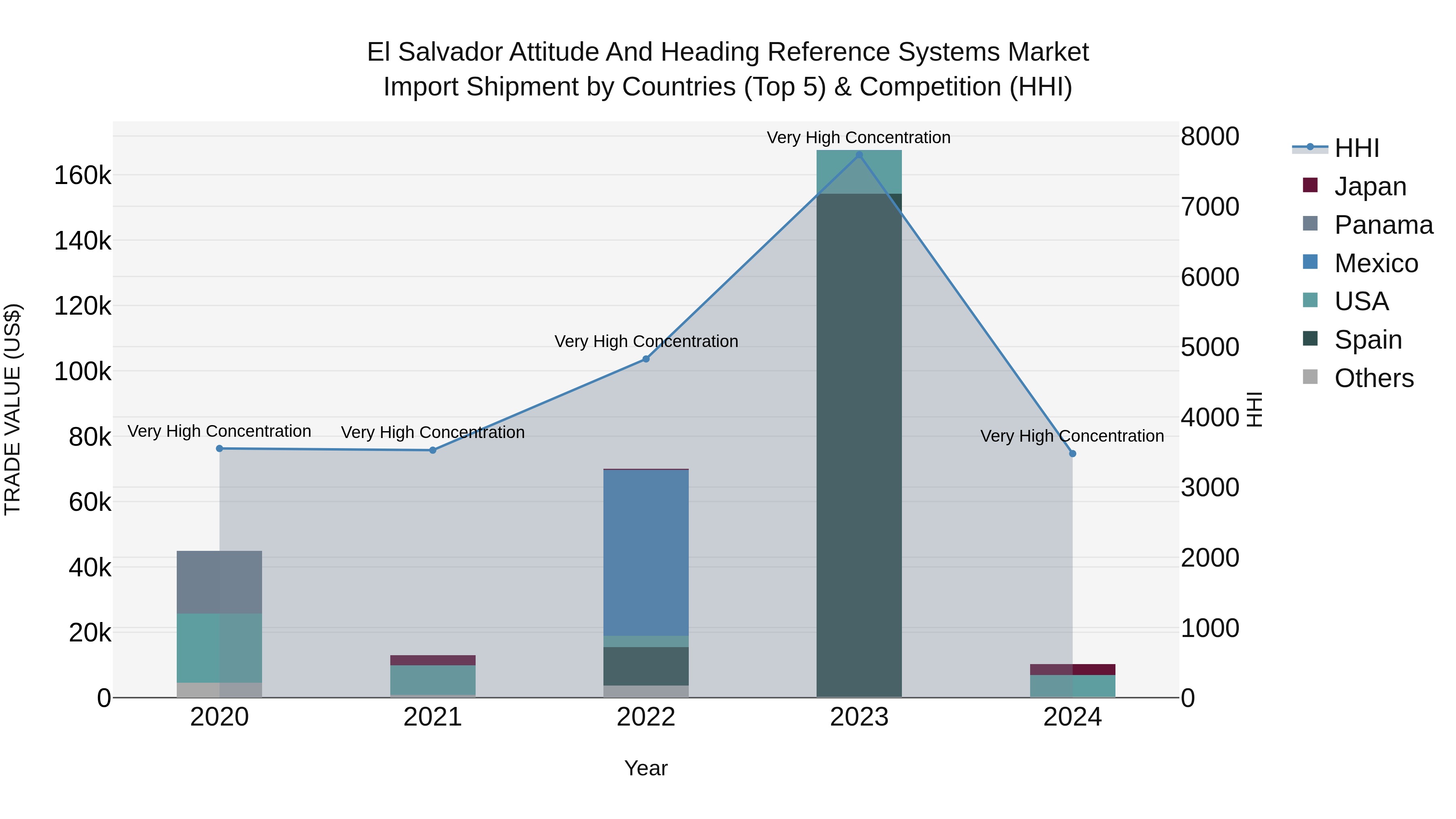 El Salvador Attitude And Heading Reference Systems Market Top 5 Importing Countries and Market Competition (HHI) Analysis