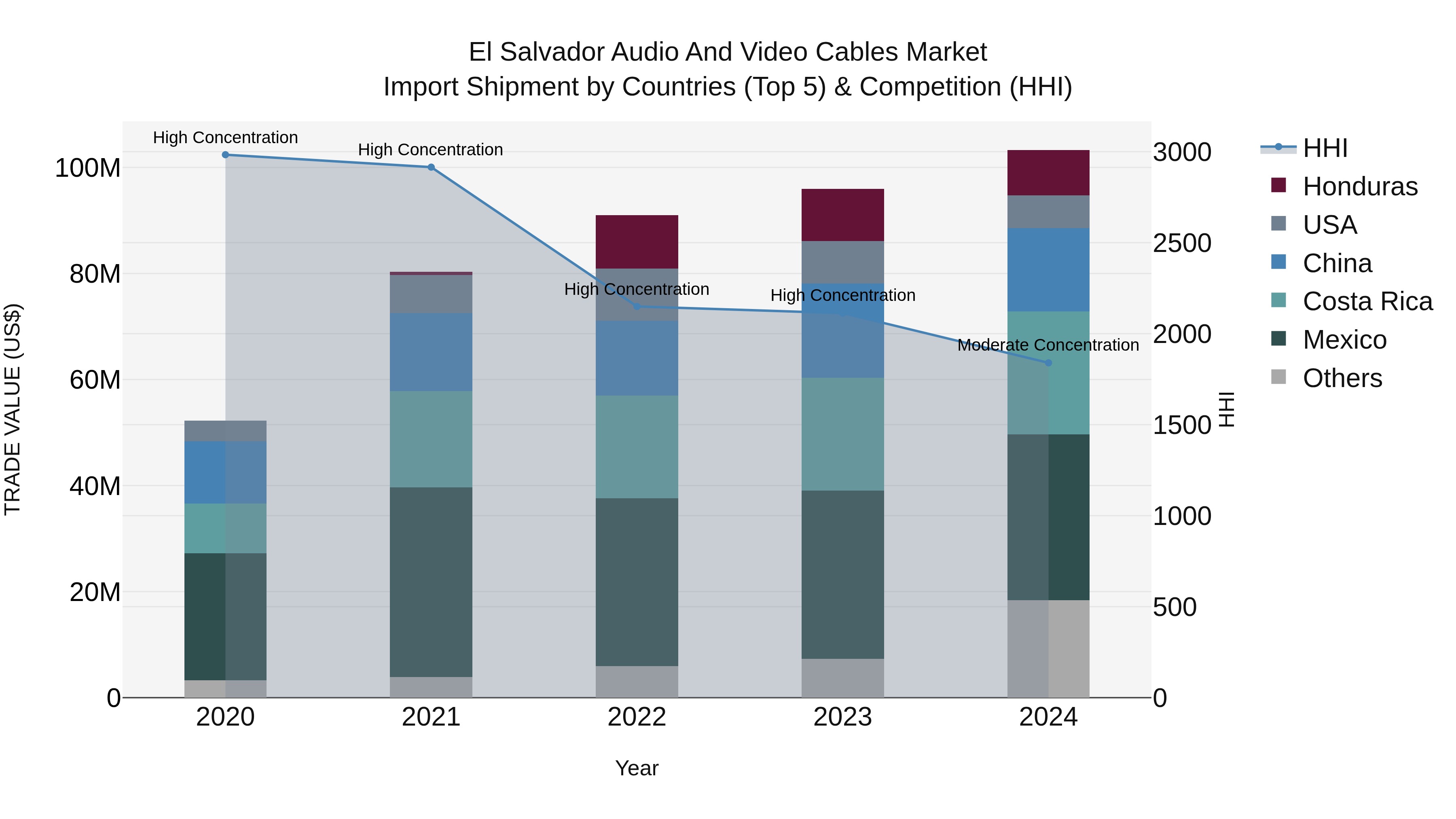 El Salvador Audio And Video Cables Market Top 5 Importing Countries and Market Competition (HHI) Analysis
