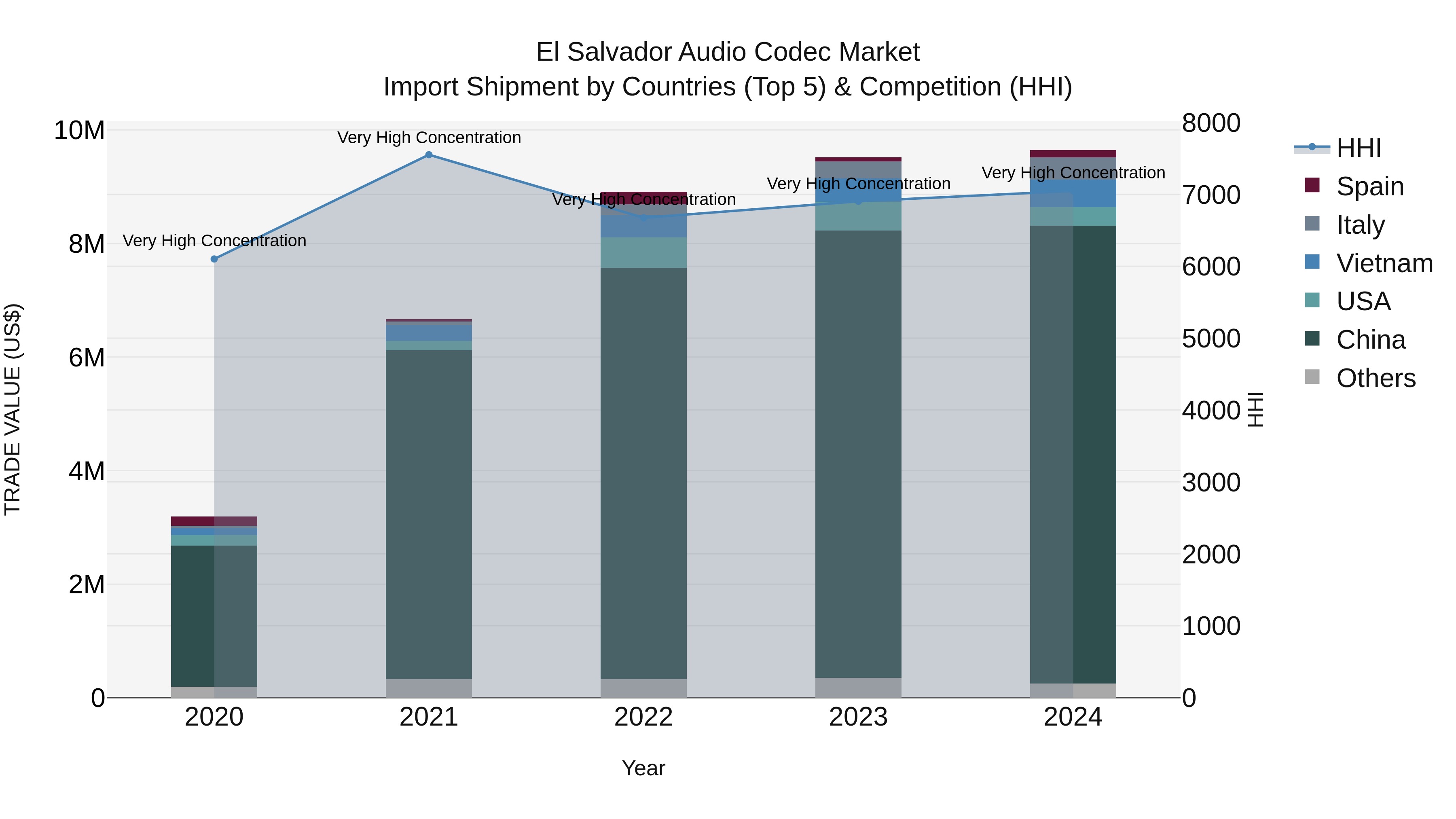 El Salvador Audio Codec Market Top 5 Importing Countries and Market Competition (HHI) Analysis